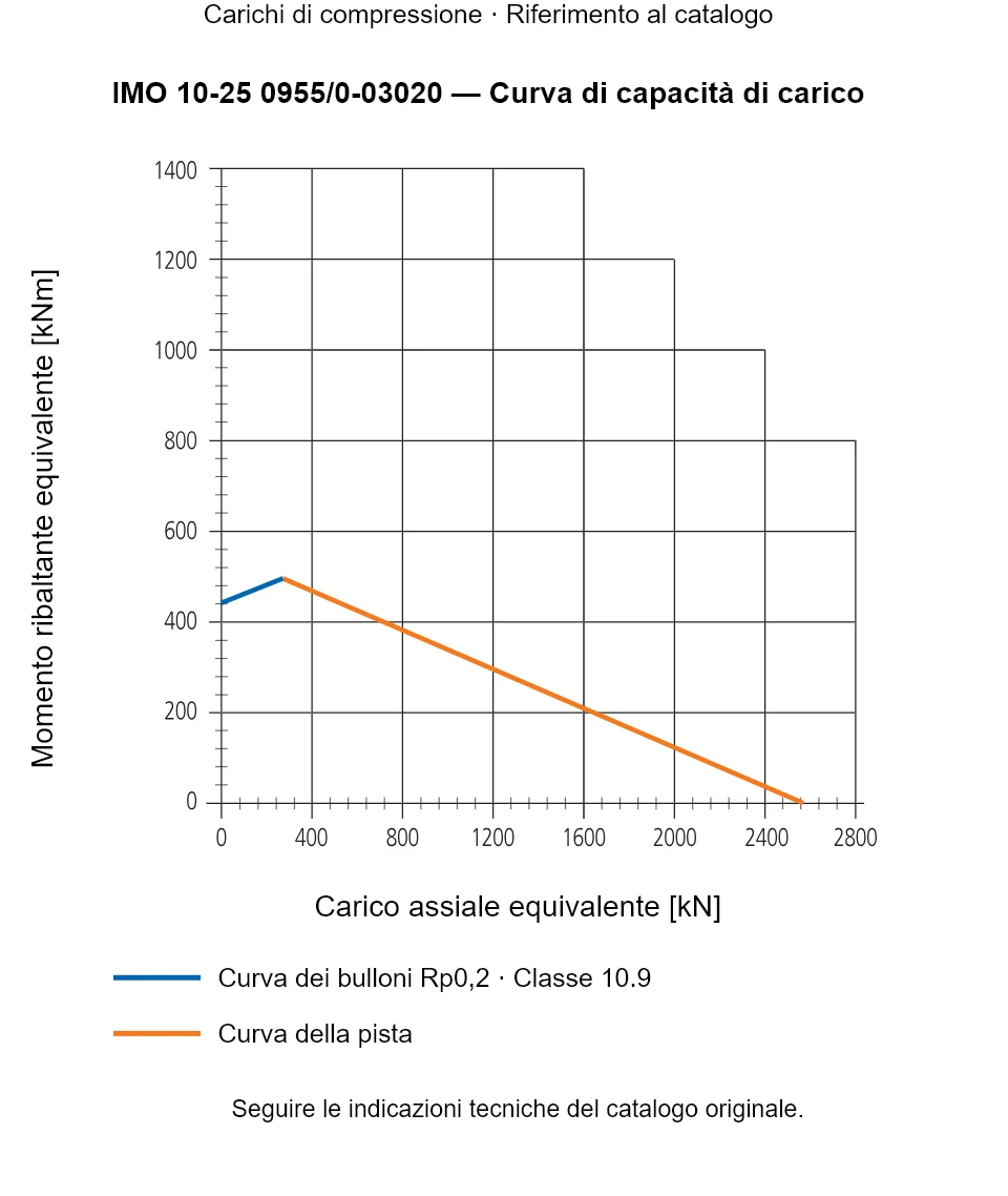 Curva di capacità di carico per IMO 10-25 0955/0-03020: Carico assiale equivalente [kN] rispetto a Momento ribaltante equivalente [kNm].
