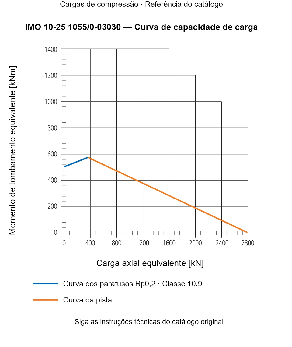 Curva de capacidade de carga para IMO 10-25 1055/0-03030: Carga axial equivalente [kN] em relação a Momento de tombamento equivalente [kNm].