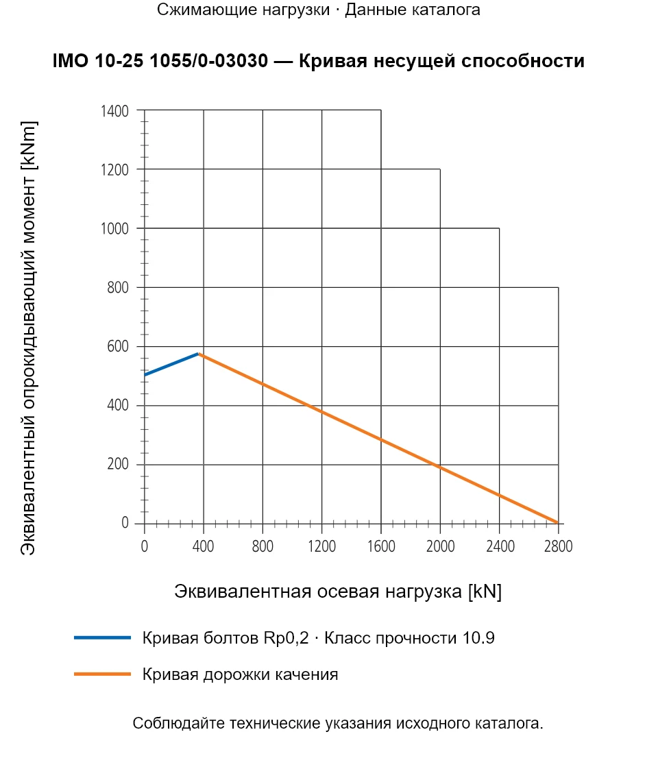 Кривая несущей способности IMO 10-25 1055/0-03030: Эквивалентная осевая нагрузка [kN] и Эквивалентный опрокидывающий момент [kNm].