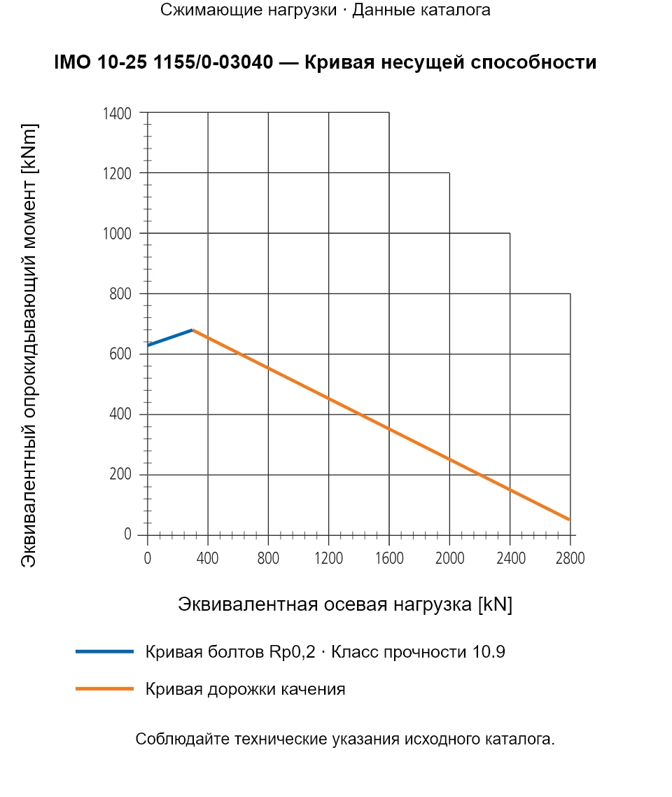 Кривая несущей способности IMO 10-25 1155/0-03040: Эквивалентная осевая нагрузка [kN] и Эквивалентный опрокидывающий момент [kNm].