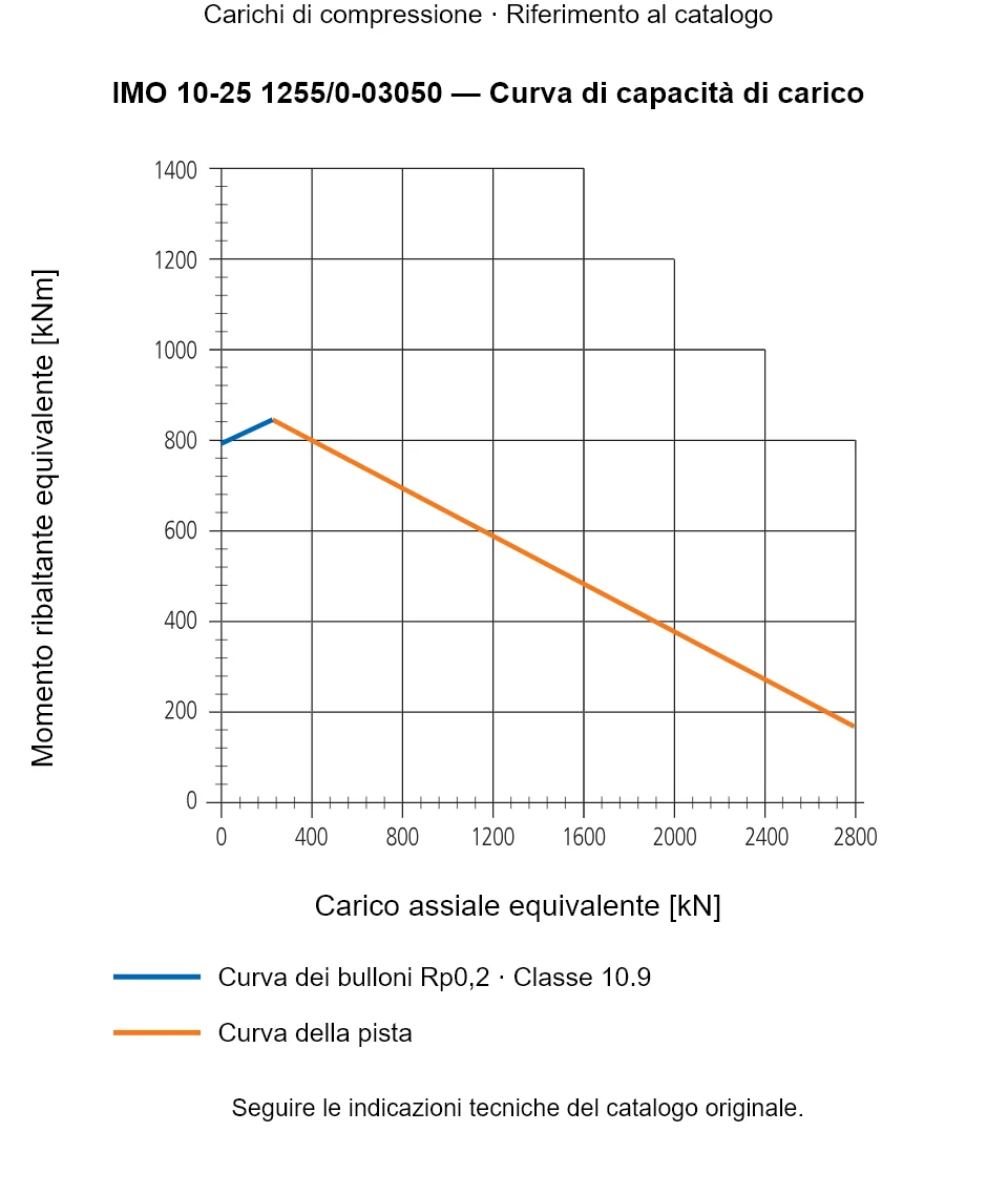 Curva di capacità di carico per IMO 10-25 1255/0-03050: Carico assiale equivalente [kN] rispetto a Momento ribaltante equivalente [kNm].