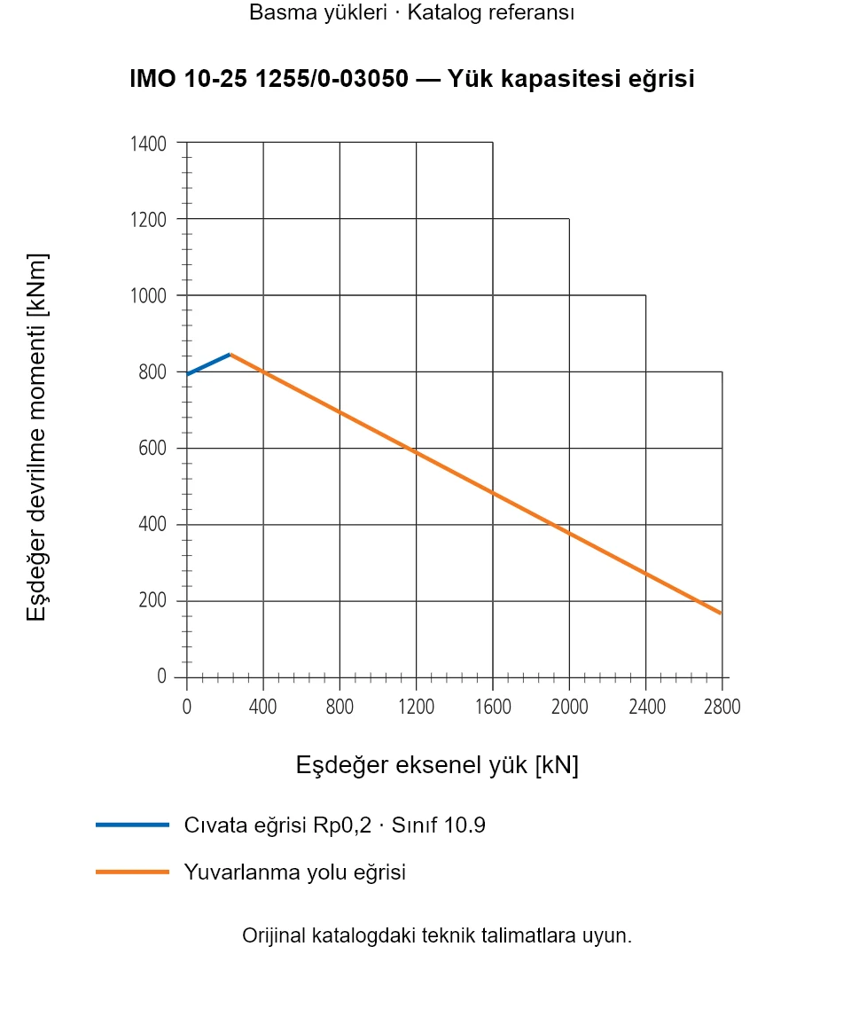 IMO 10-25 1255/0-03050 yük kapasitesi eğrisi: Eşdeğer eksenel yük [kN] ile Eşdeğer devrilme momenti [kNm].
