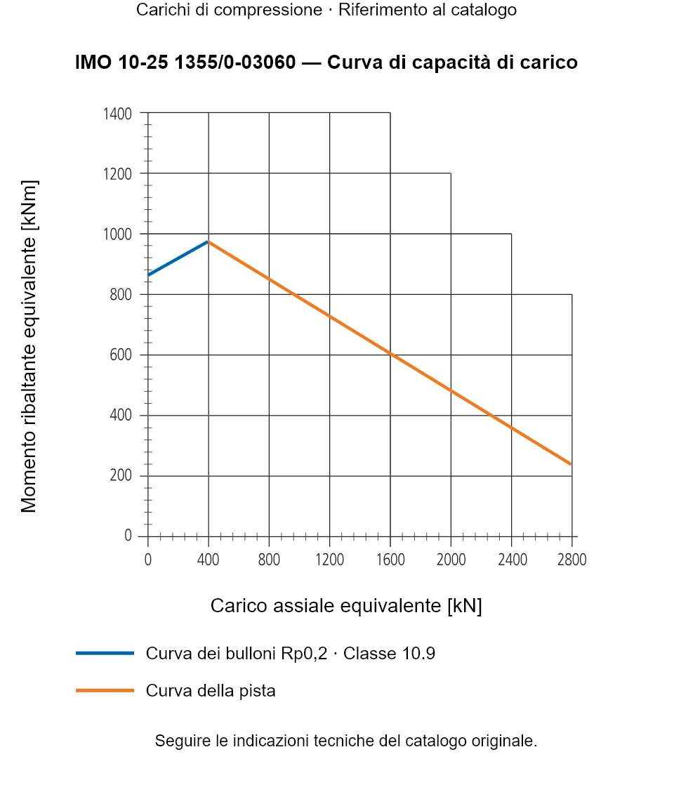 Curva di capacità di carico per IMO 10-25 1355/0-03060: Carico assiale equivalente [kN] rispetto a Momento ribaltante equivalente [kNm].