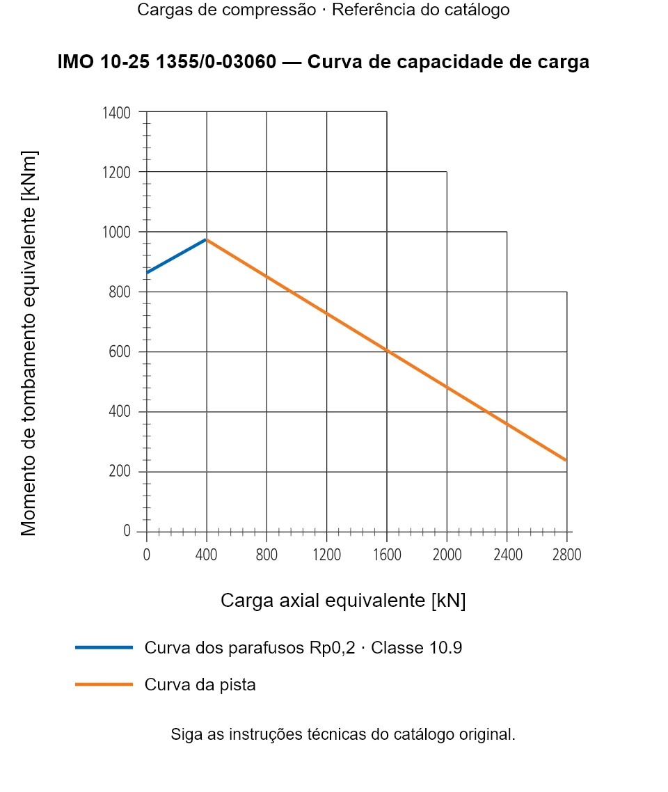 Curva de capacidade de carga para IMO 10-25 1355/0-03060: Carga axial equivalente [kN] em relação a Momento de tombamento equivalente [kNm].
