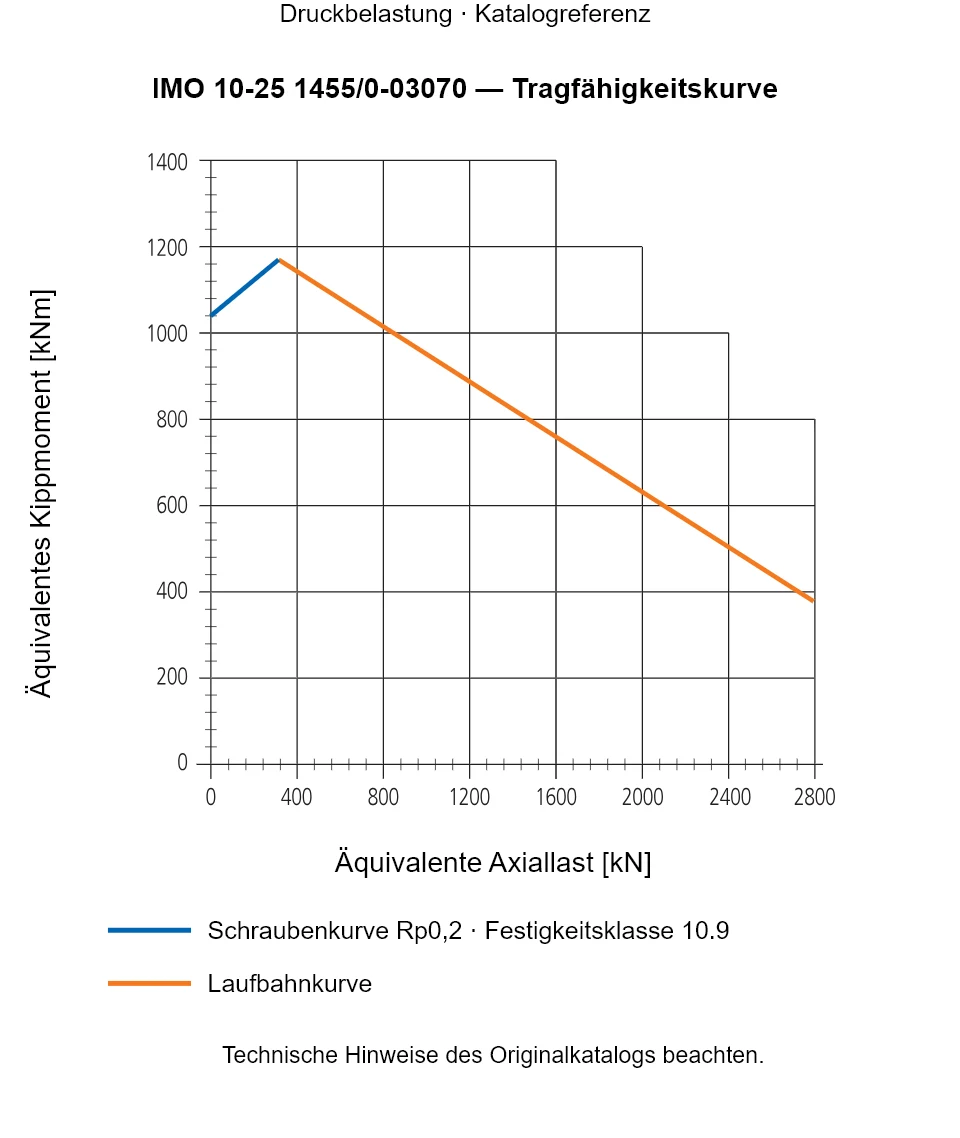 Tragfähigkeitskurve für IMO 10-25 1455/0-03070: Äquivalente Axiallast [kN] gegenüber Äquivalentes Kippmoment [kNm].