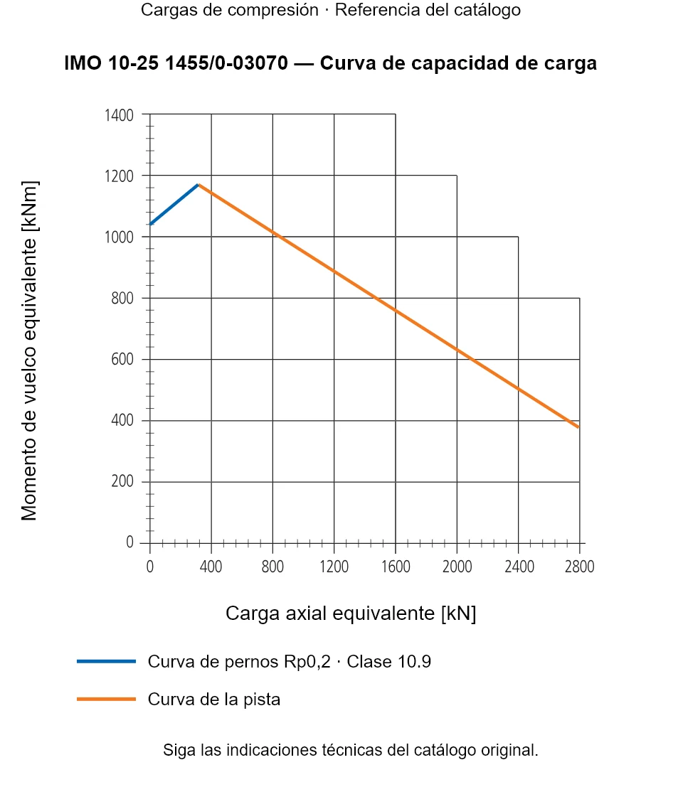 Curva de capacidad de carga de IMO 10-25 1455/0-03070: Carga axial equivalente [kN] frente a Momento de vuelco equivalente [kNm].
