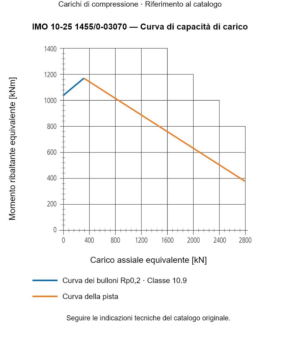 Curva di capacità di carico per IMO 10-25 1455/0-03070: Carico assiale equivalente [kN] rispetto a Momento ribaltante equivalente [kNm].