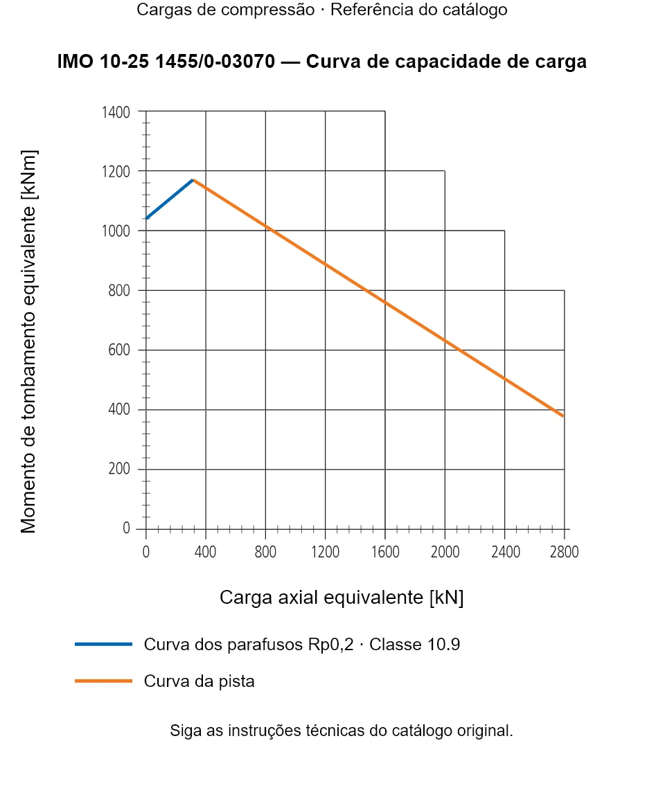 Curva de capacidade de carga para IMO 10-25 1455/0-03070: Carga axial equivalente [kN] em relação a Momento de tombamento equivalente [kNm].