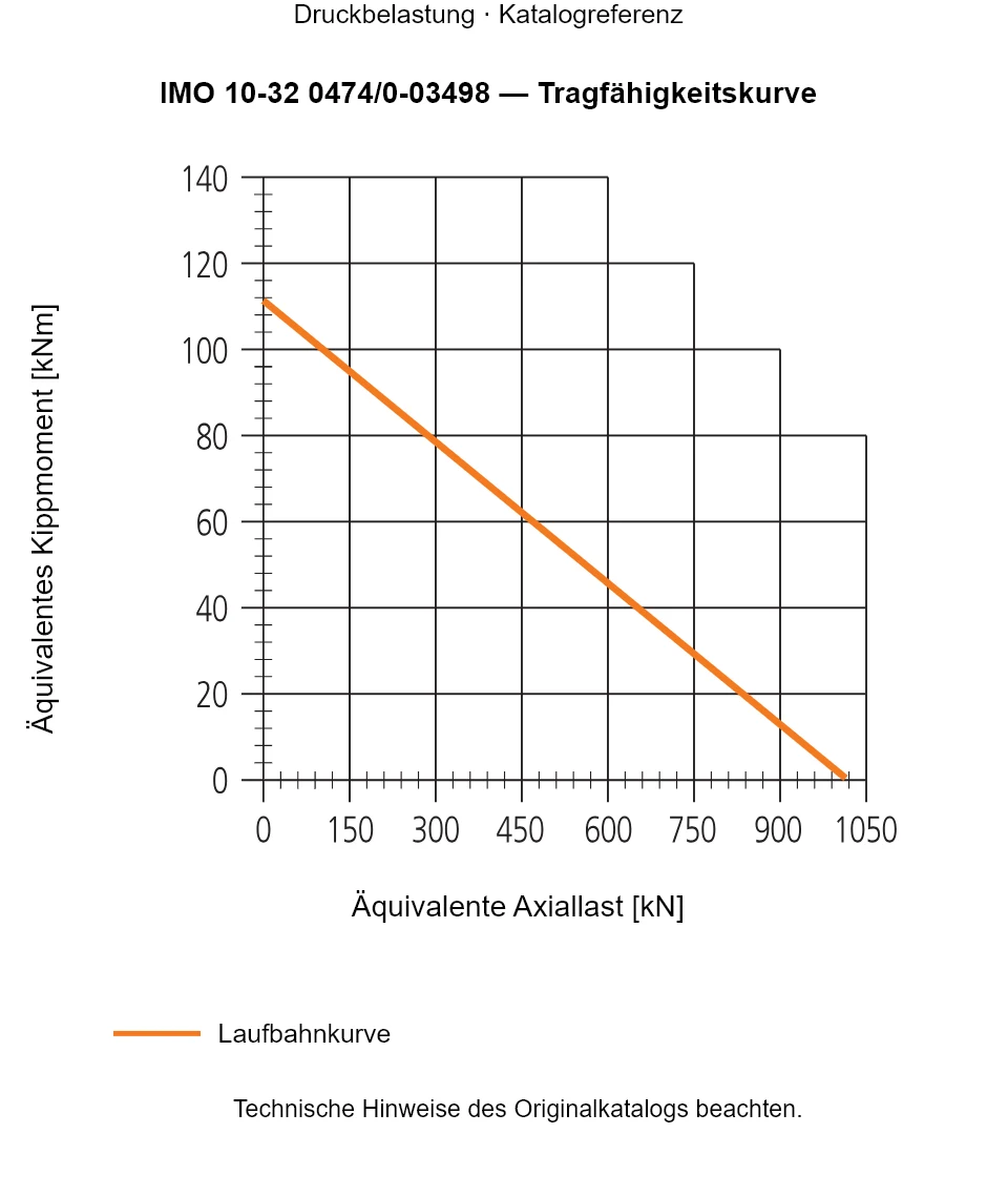 Tragfähigkeitskurve für IMO 10-32 0474/0-03498: Äquivalente Axiallast [kN] gegenüber Äquivalentes Kippmoment [kNm].