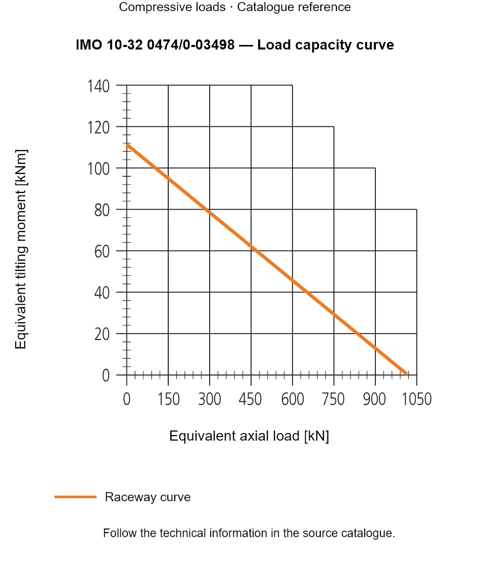 Load capacity curve for IMO 10-32 0474/0-03498, showing Equivalent axial load [kN] versus Equivalent tilting moment [kNm].