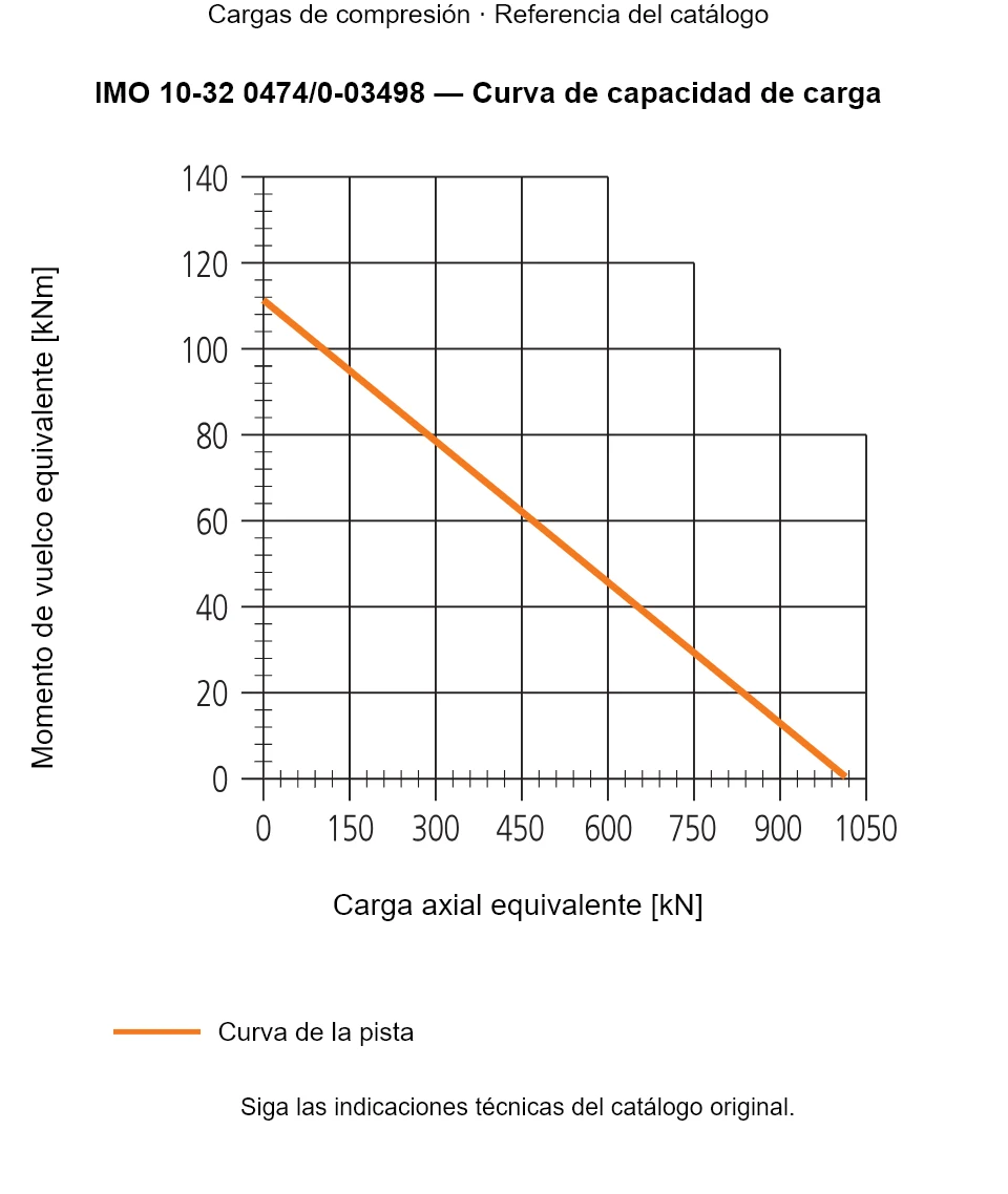 Curva de capacidad de carga de IMO 10-32 0474/0-03498: Carga axial equivalente [kN] frente a Momento de vuelco equivalente [kNm].