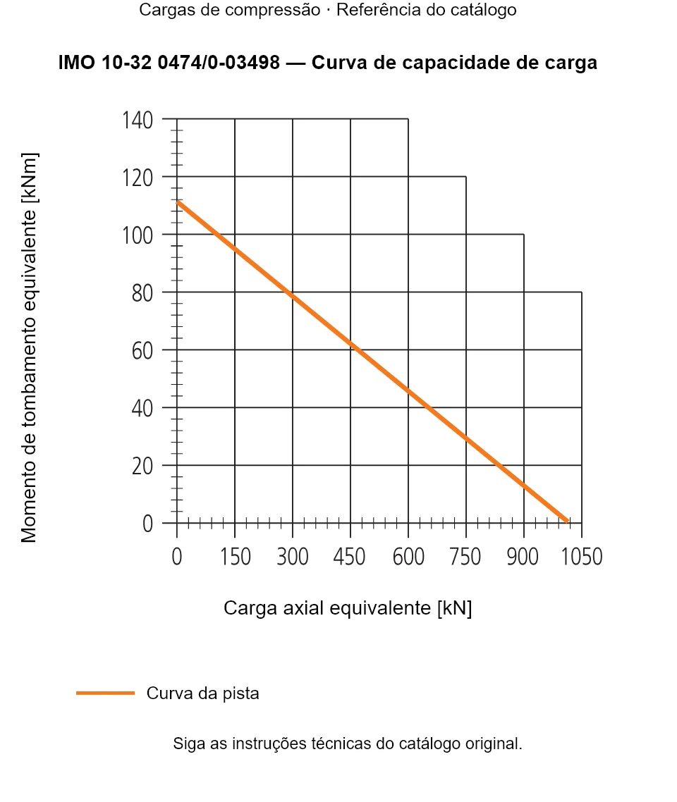 Curva de capacidade de carga para IMO 10-32 0474/0-03498: Carga axial equivalente [kN] em relação a Momento de tombamento equivalente [kNm].