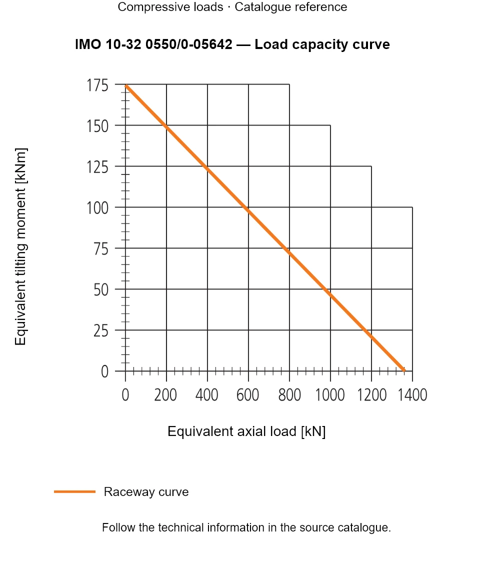 Load capacity curve for IMO 10-32 0550/0-05642, showing Equivalent axial load [kN] versus Equivalent tilting moment [kNm].