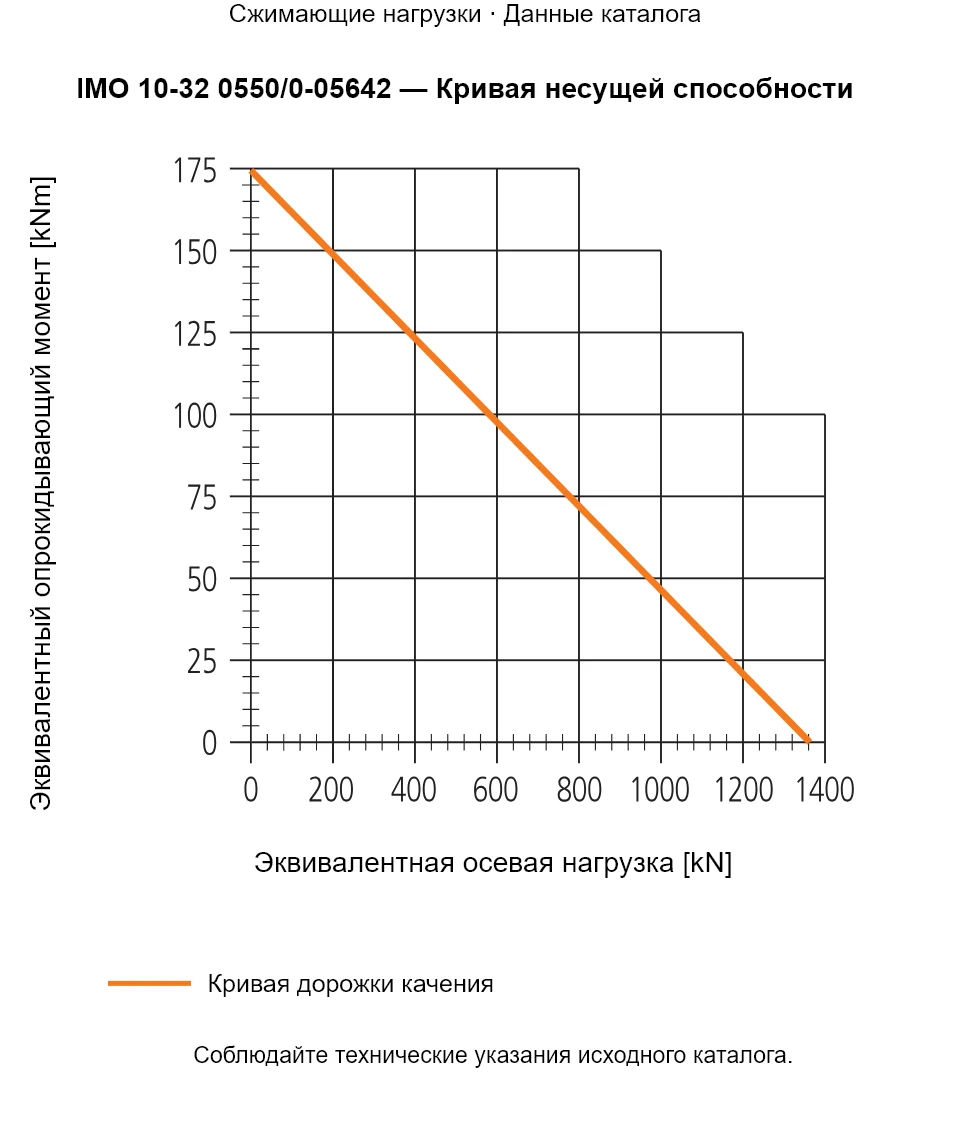 Кривая несущей способности IMO 10-32 0550/0-05642: Эквивалентная осевая нагрузка [kN] и Эквивалентный опрокидывающий момент [kNm].