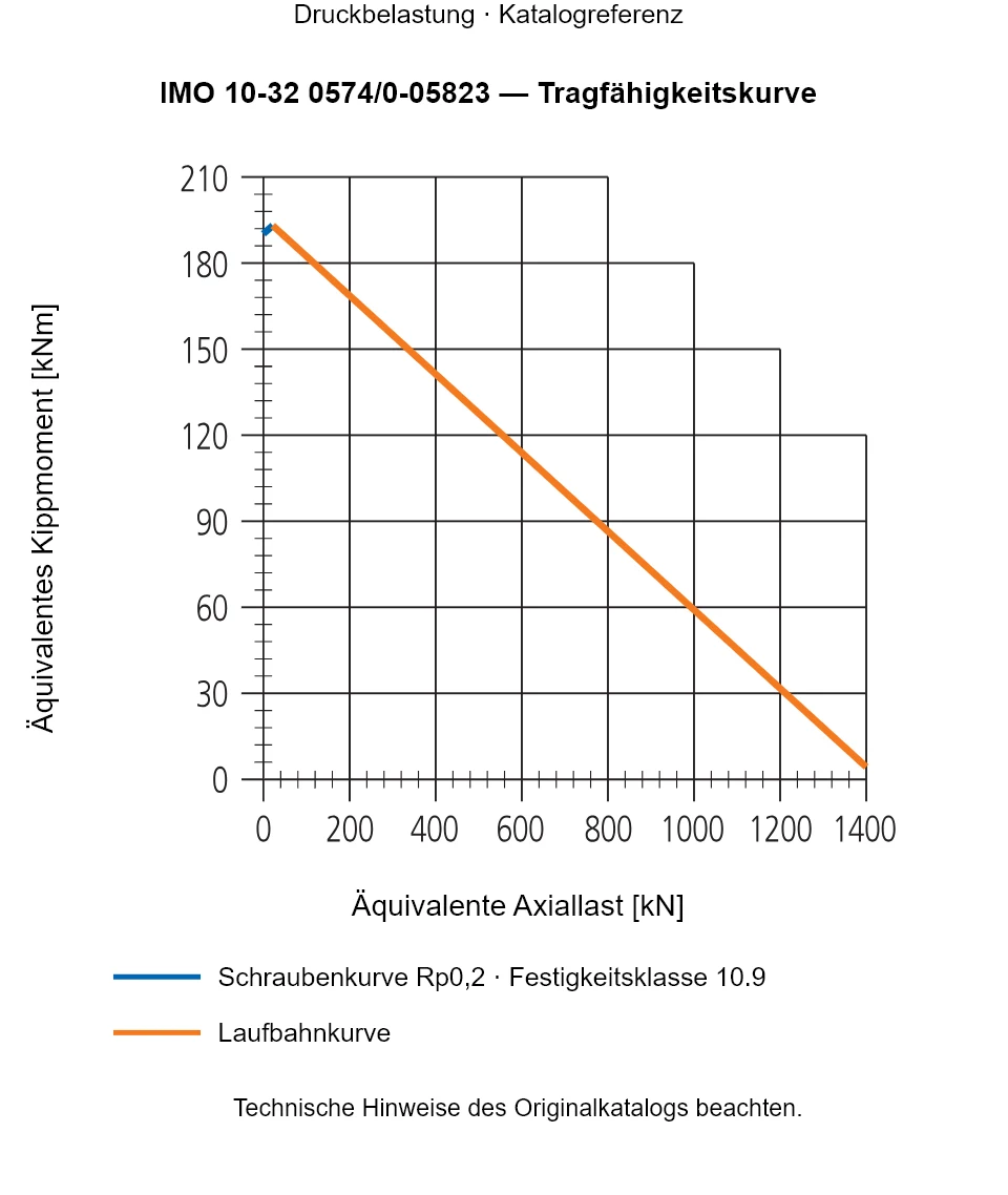 Tragfähigkeitskurve für IMO 10-32 0574/0-05823: Äquivalente Axiallast [kN] gegenüber Äquivalentes Kippmoment [kNm].