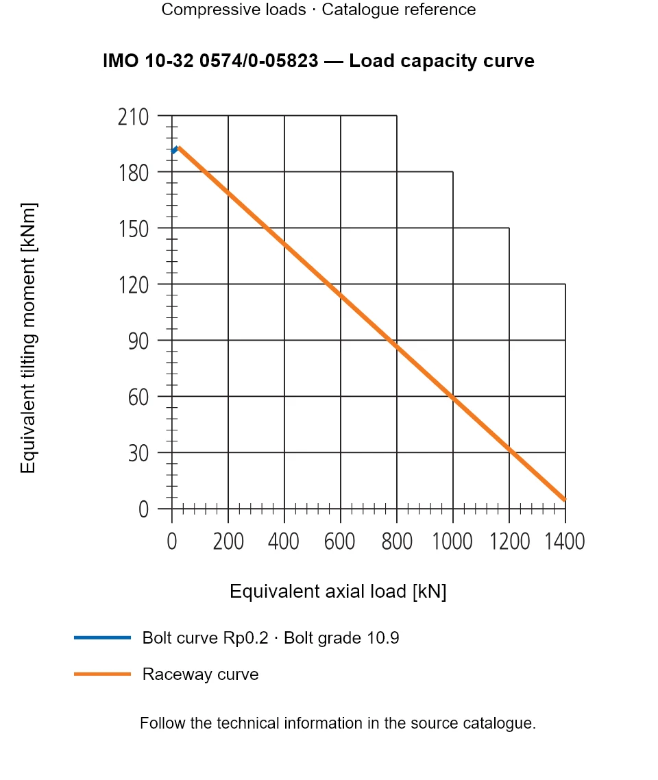 Load capacity curve for IMO 10-32 0574/0-05823, showing Equivalent axial load [kN] versus Equivalent tilting moment [kNm].