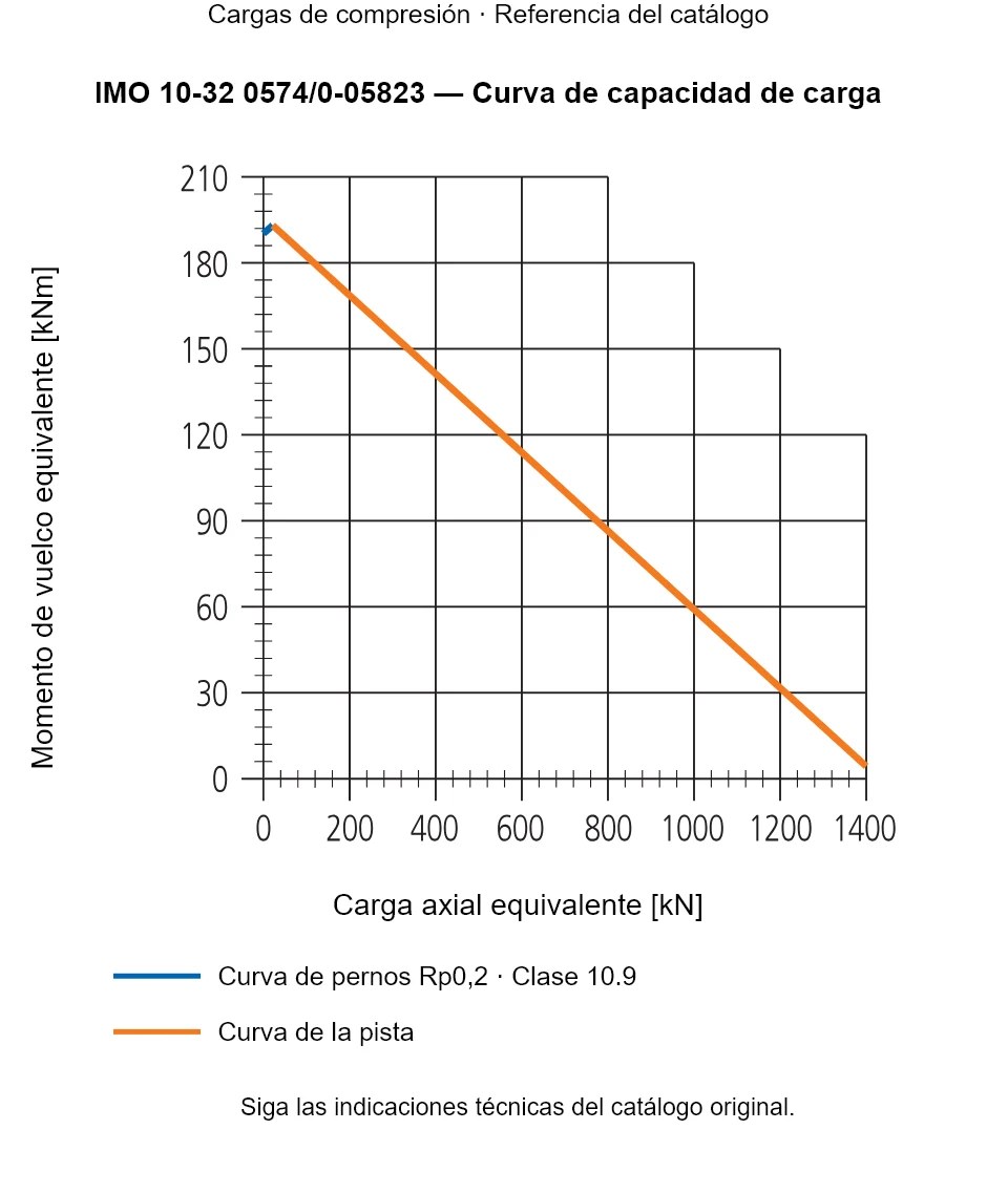 Curva de capacidad de carga de IMO 10-32 0574/0-05823: Carga axial equivalente [kN] frente a Momento de vuelco equivalente [kNm].