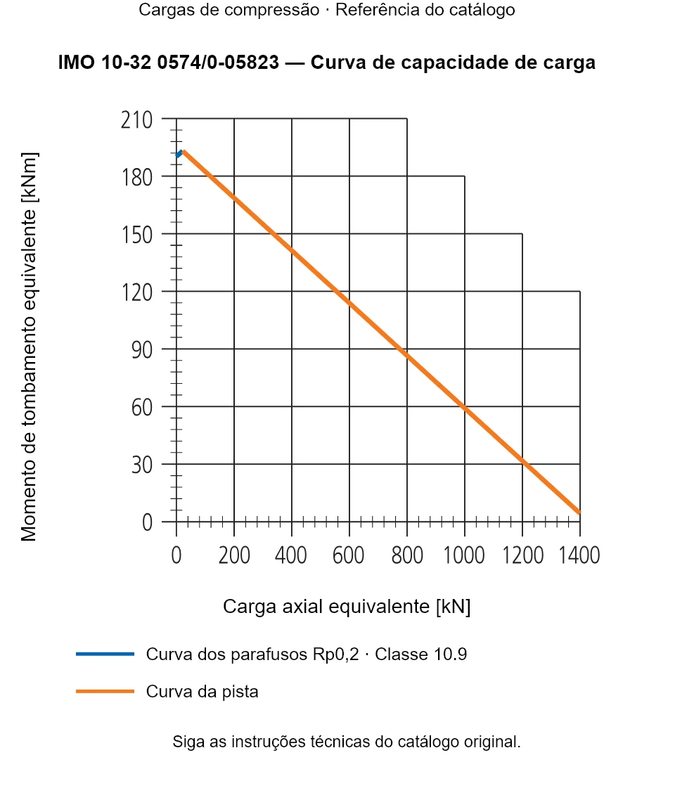 Curva de capacidade de carga para IMO 10-32 0574/0-05823: Carga axial equivalente [kN] em relação a Momento de tombamento equivalente [kNm].