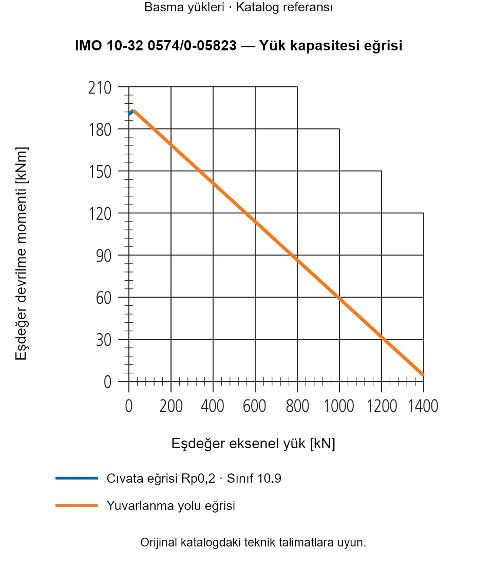 IMO 10-32 0574/0-05823 yük kapasitesi eğrisi: Eşdeğer eksenel yük [kN] ile Eşdeğer devrilme momenti [kNm].