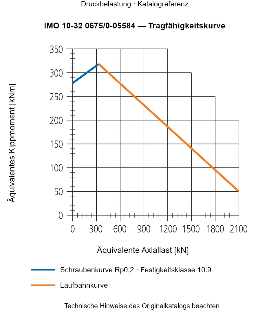 Tragfähigkeitskurve für IMO 10-32 0675/0-05584: Äquivalente Axiallast [kN] gegenüber Äquivalentes Kippmoment [kNm].