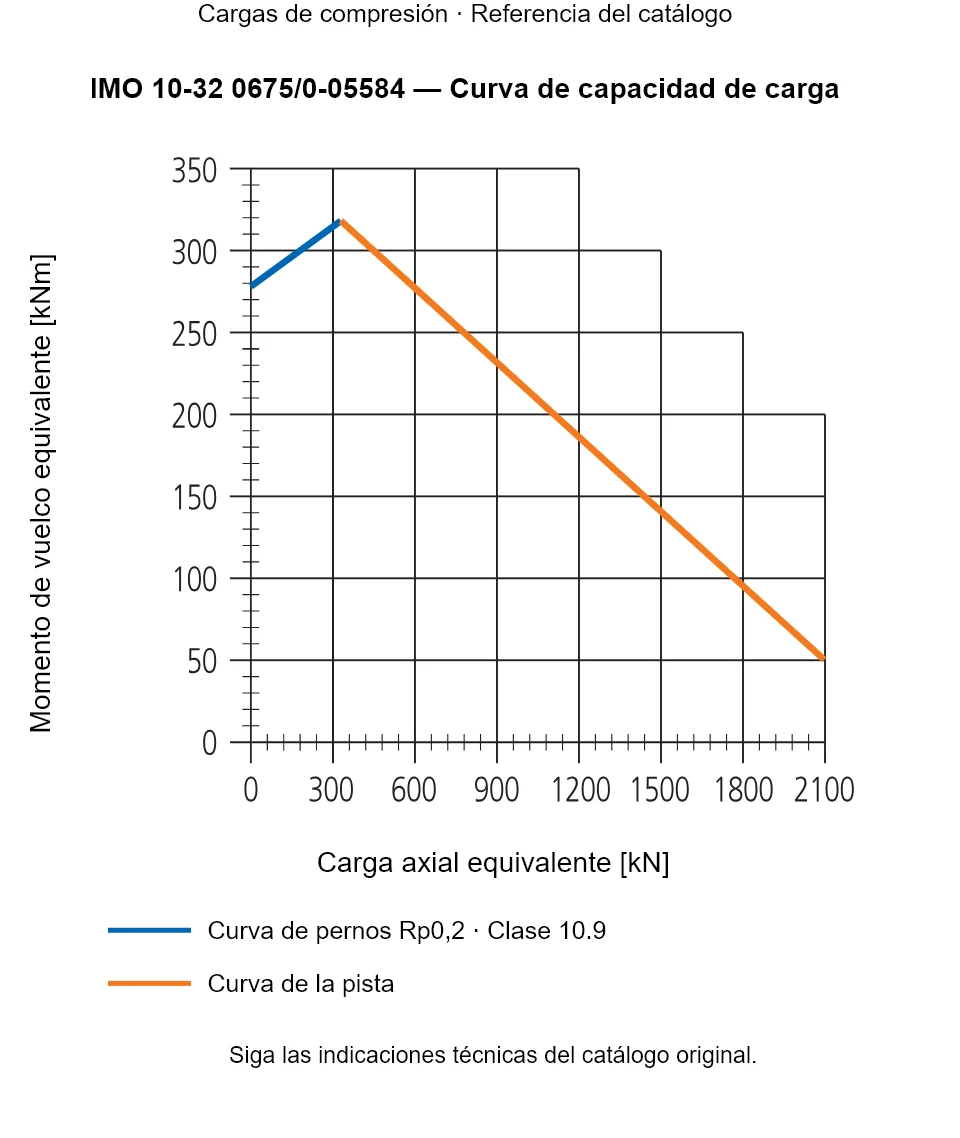 Curva de capacidad de carga de IMO 10-32 0675/0-05584: Carga axial equivalente [kN] frente a Momento de vuelco equivalente [kNm].