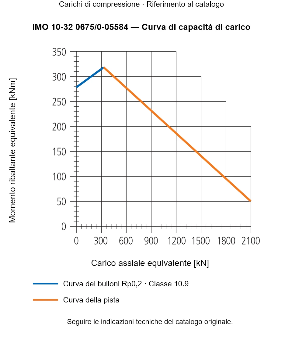 Curva di capacità di carico per IMO 10-32 0675/0-05584: Carico assiale equivalente [kN] rispetto a Momento ribaltante equivalente [kNm].