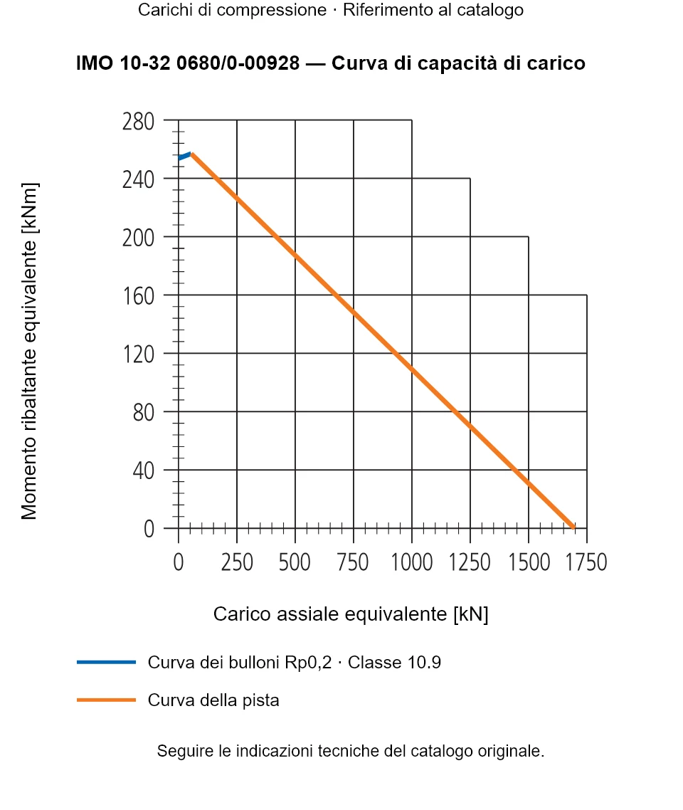 Curva di capacità di carico per IMO 10-32 0680/0-00928: Carico assiale equivalente [kN] rispetto a Momento ribaltante equivalente [kNm].