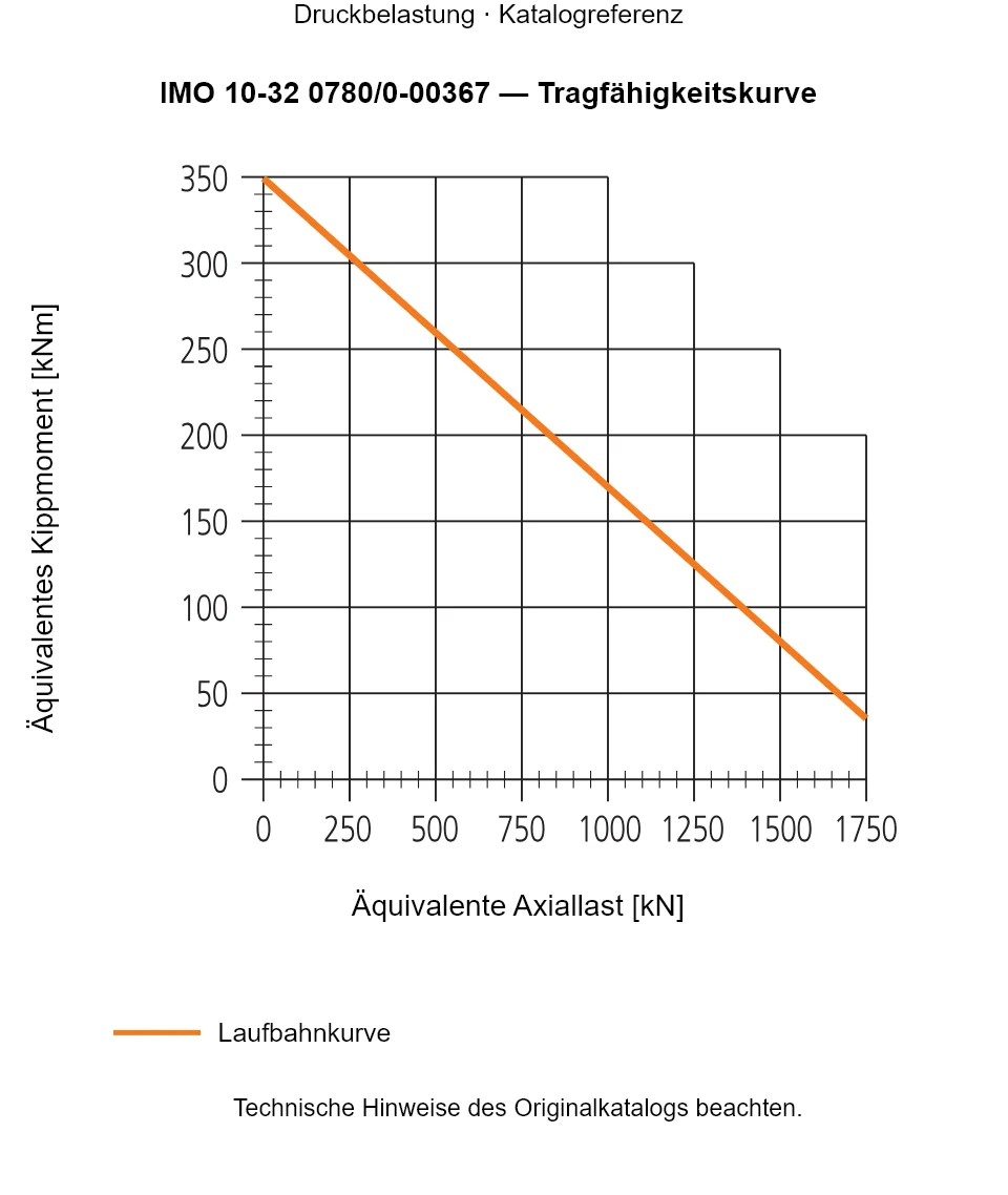 Tragfähigkeitskurve für IMO 10-32 0780/0-00367: Äquivalente Axiallast [kN] gegenüber Äquivalentes Kippmoment [kNm].