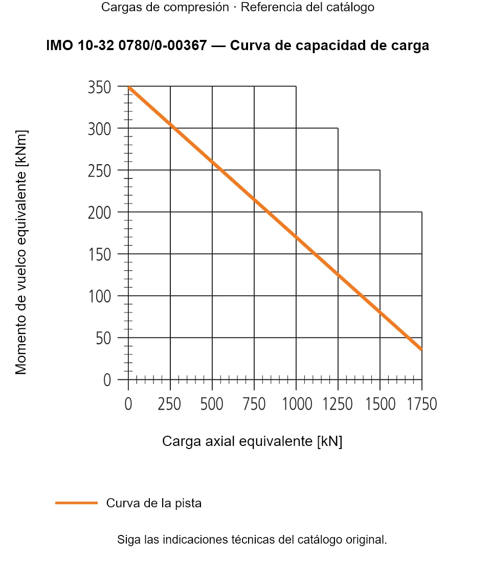 Curva de capacidad de carga de IMO 10-32 0780/0-00367: Carga axial equivalente [kN] frente a Momento de vuelco equivalente [kNm].