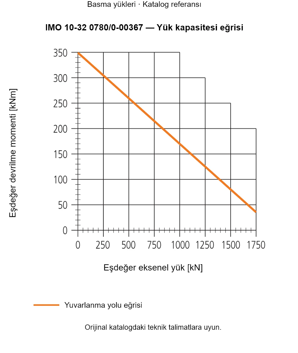 IMO 10-32 0780/0-00367 yük kapasitesi eğrisi: Eşdeğer eksenel yük [kN] ile Eşdeğer devrilme momenti [kNm].