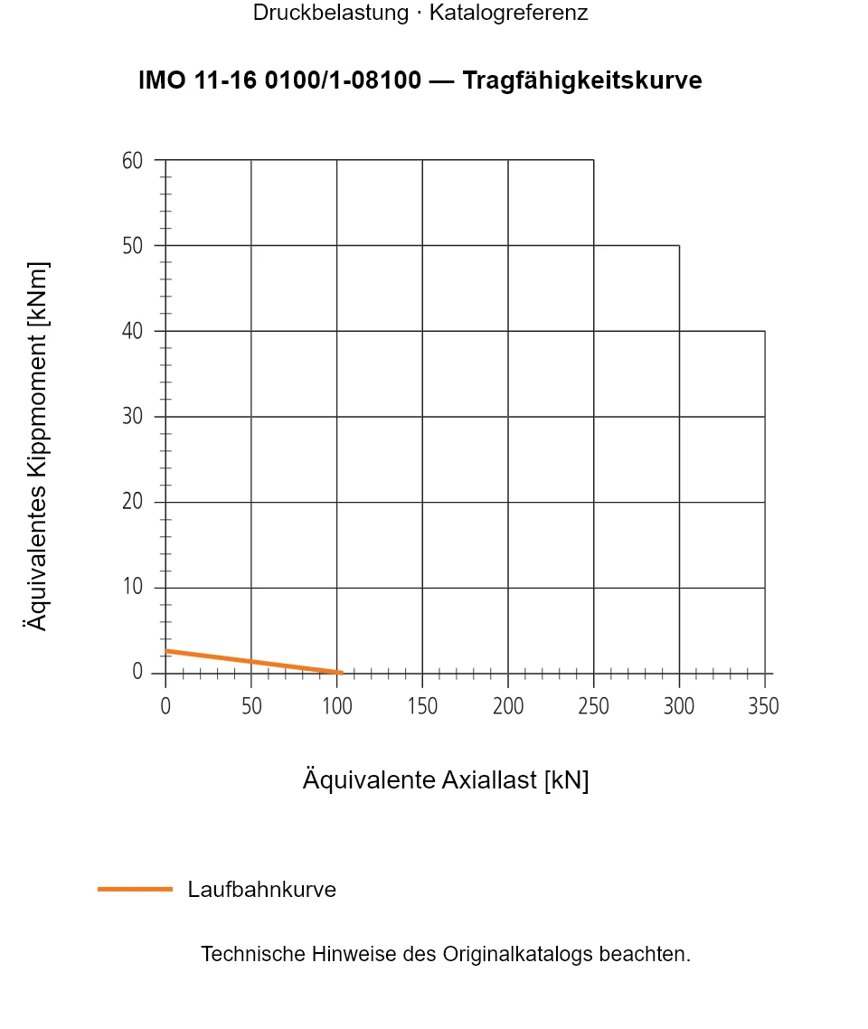 Tragfähigkeitskurve für IMO 11-16 0100/1-08100: Äquivalente Axiallast [kN] gegenüber Äquivalentes Kippmoment [kNm].