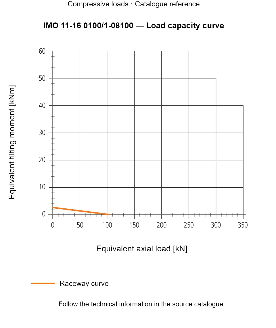 Load capacity curve for IMO 11-16 0100/1-08100, showing Equivalent axial load [kN] versus Equivalent tilting moment [kNm].