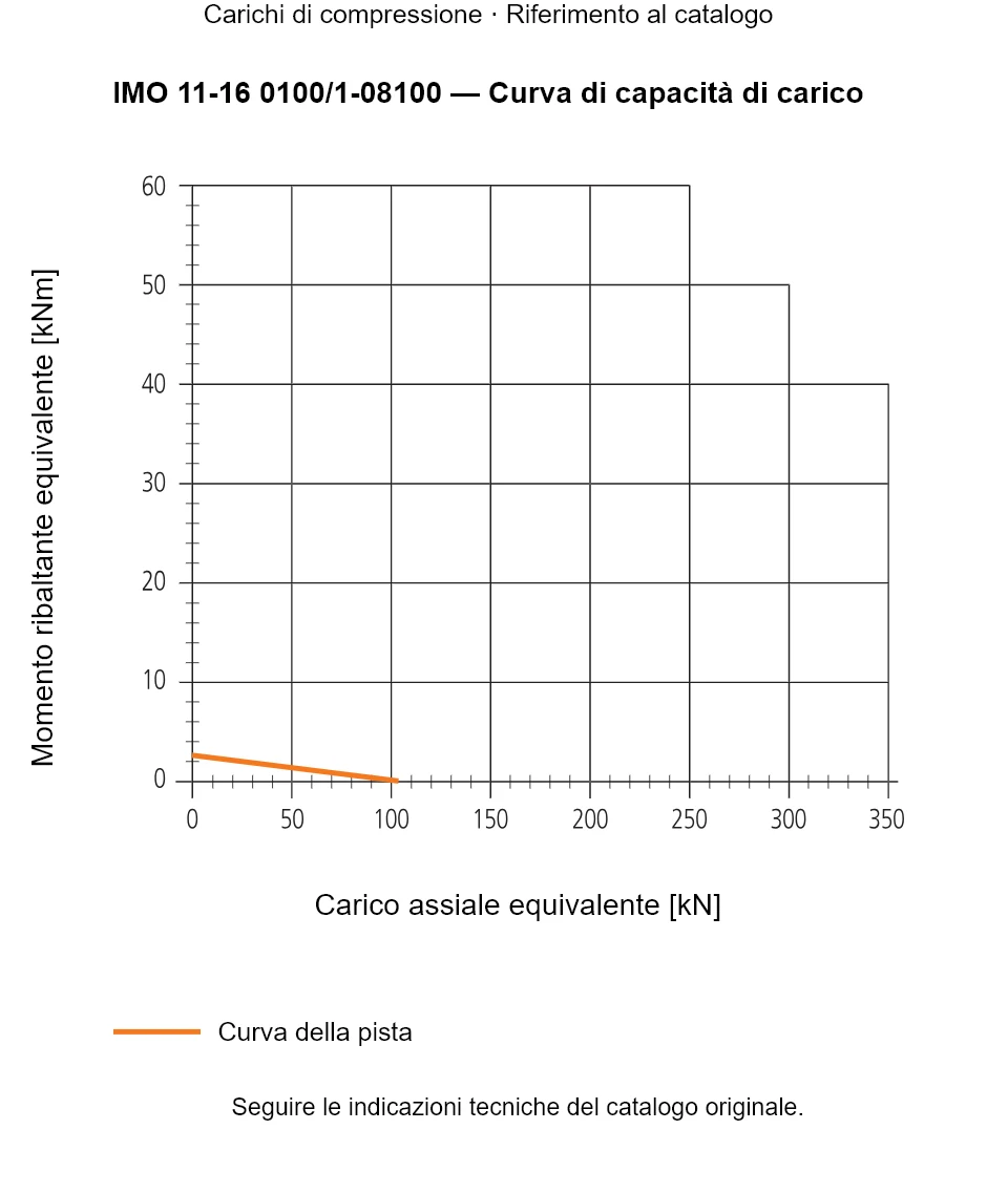 Curva di capacità di carico per IMO 11-16 0100/1-08100: Carico assiale equivalente [kN] rispetto a Momento ribaltante equivalente [kNm].