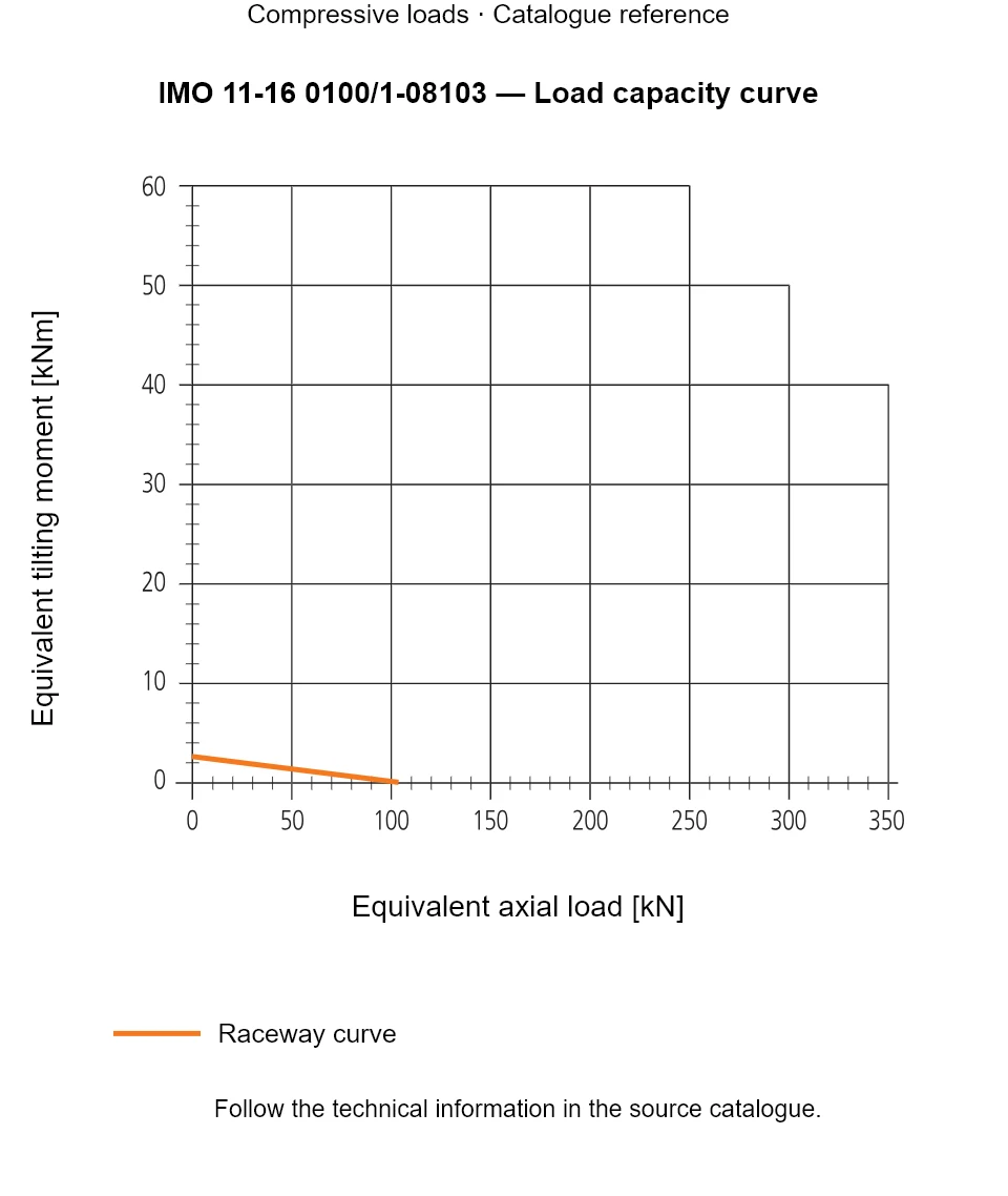 Load capacity curve for IMO 11-16 0100/1-08103, showing Equivalent axial load [kN] versus Equivalent tilting moment [kNm].