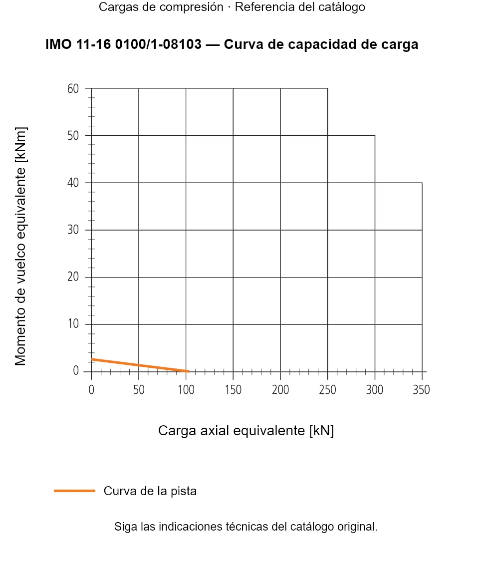 Curva de capacidad de carga de IMO 11-16 0100/1-08103: Carga axial equivalente [kN] frente a Momento de vuelco equivalente [kNm].