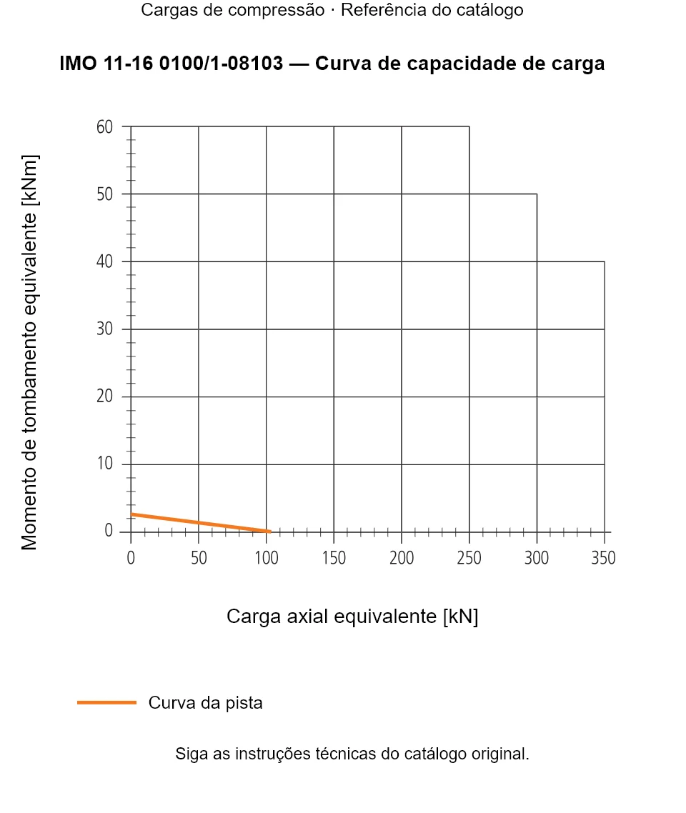 Curva de capacidade de carga para IMO 11-16 0100/1-08103: Carga axial equivalente [kN] em relação a Momento de tombamento equivalente [kNm].