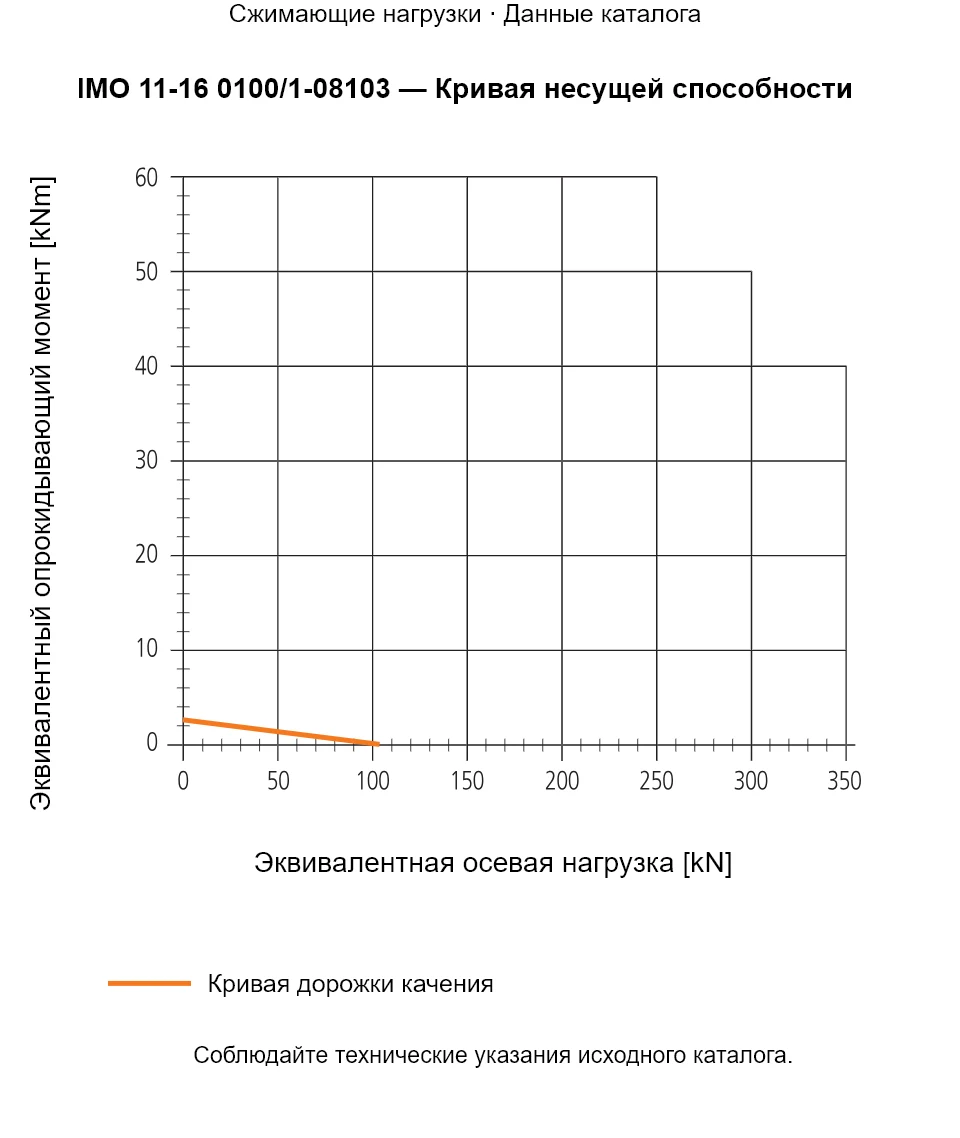 Кривая несущей способности IMO 11-16 0100/1-08103: Эквивалентная осевая нагрузка [kN] и Эквивалентный опрокидывающий момент [kNm].