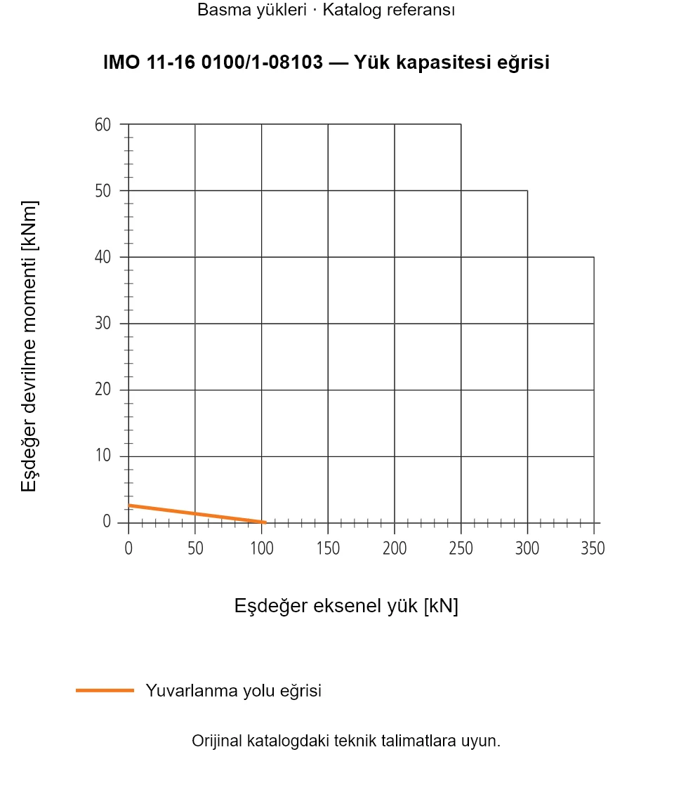 IMO 11-16 0100/1-08103 yük kapasitesi eğrisi: Eşdeğer eksenel yük [kN] ile Eşdeğer devrilme momenti [kNm].
