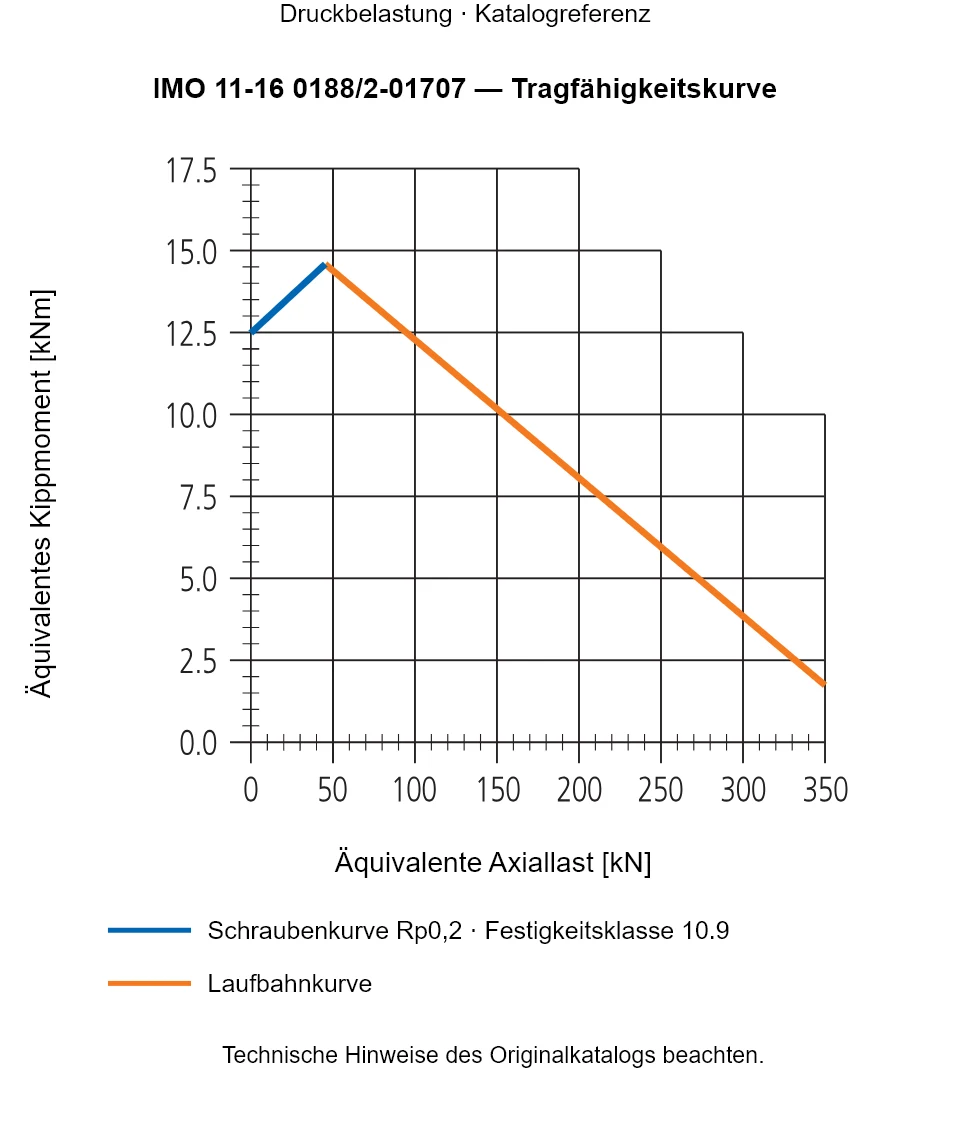 Tragfähigkeitskurve für IMO 11-16 0188/2-01707: Äquivalente Axiallast [kN] gegenüber Äquivalentes Kippmoment [kNm].