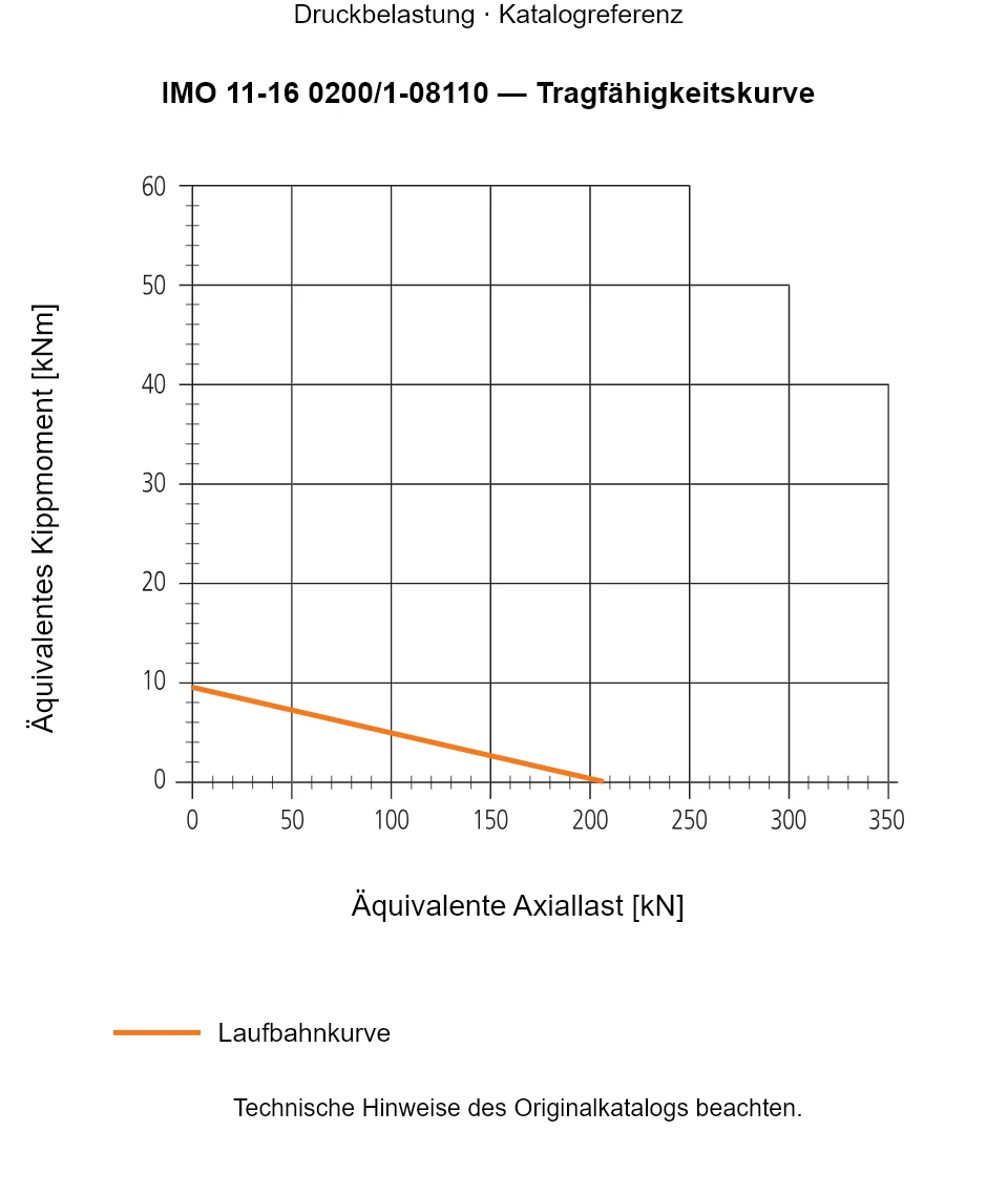 Tragfähigkeitskurve für IMO 11-16 0200/1-08110: Äquivalente Axiallast [kN] gegenüber Äquivalentes Kippmoment [kNm].
