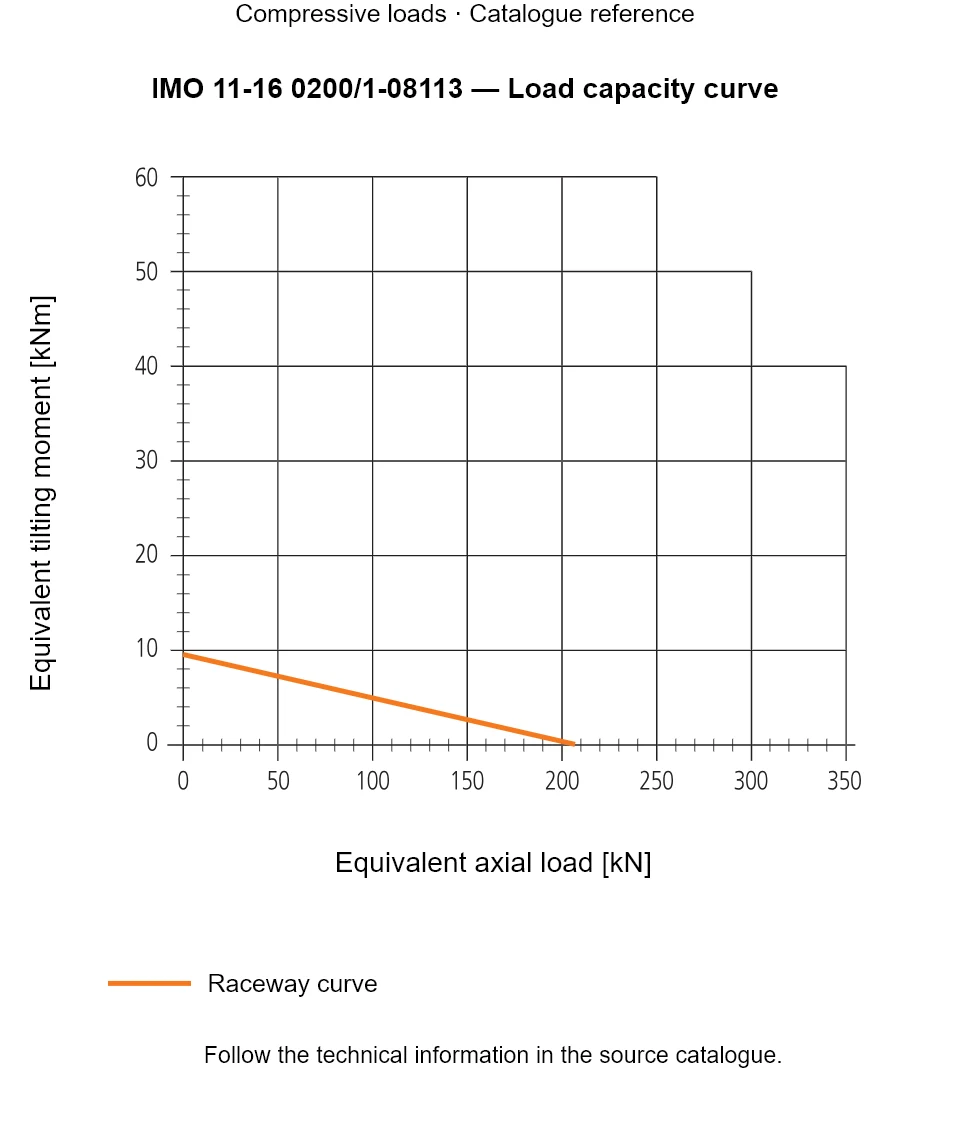 Load capacity curve for IMO 11-16 0200/1-08113, showing Equivalent axial load [kN] versus Equivalent tilting moment [kNm].