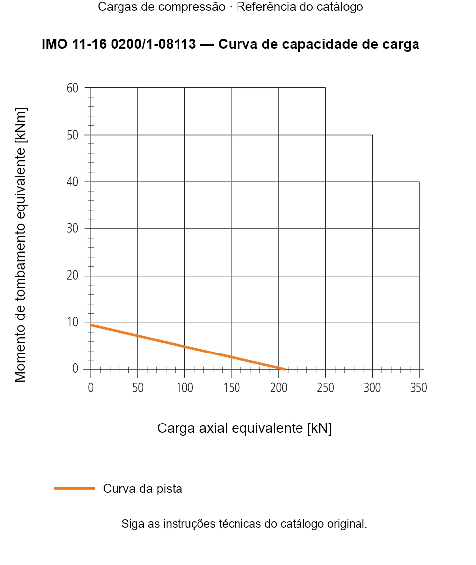 Curva de capacidade de carga para IMO 11-16 0200/1-08113: Carga axial equivalente [kN] em relação a Momento de tombamento equivalente [kNm].
