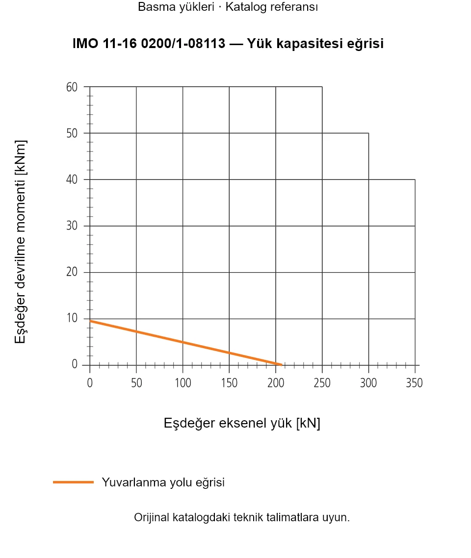 IMO 11-16 0200/1-08113 yük kapasitesi eğrisi: Eşdeğer eksenel yük [kN] ile Eşdeğer devrilme momenti [kNm].