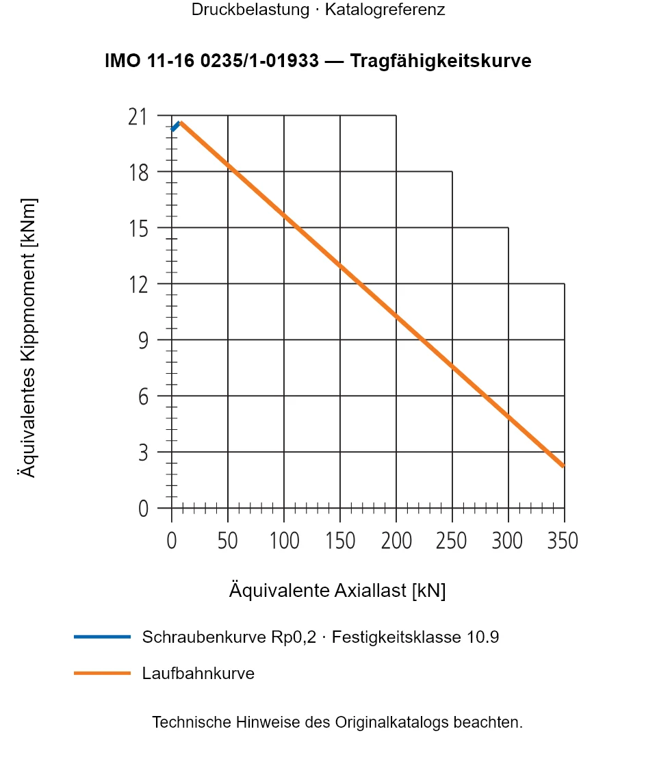 Tragfähigkeitskurve für IMO 11-16 0235/1-01933: Äquivalente Axiallast [kN] gegenüber Äquivalentes Kippmoment [kNm].