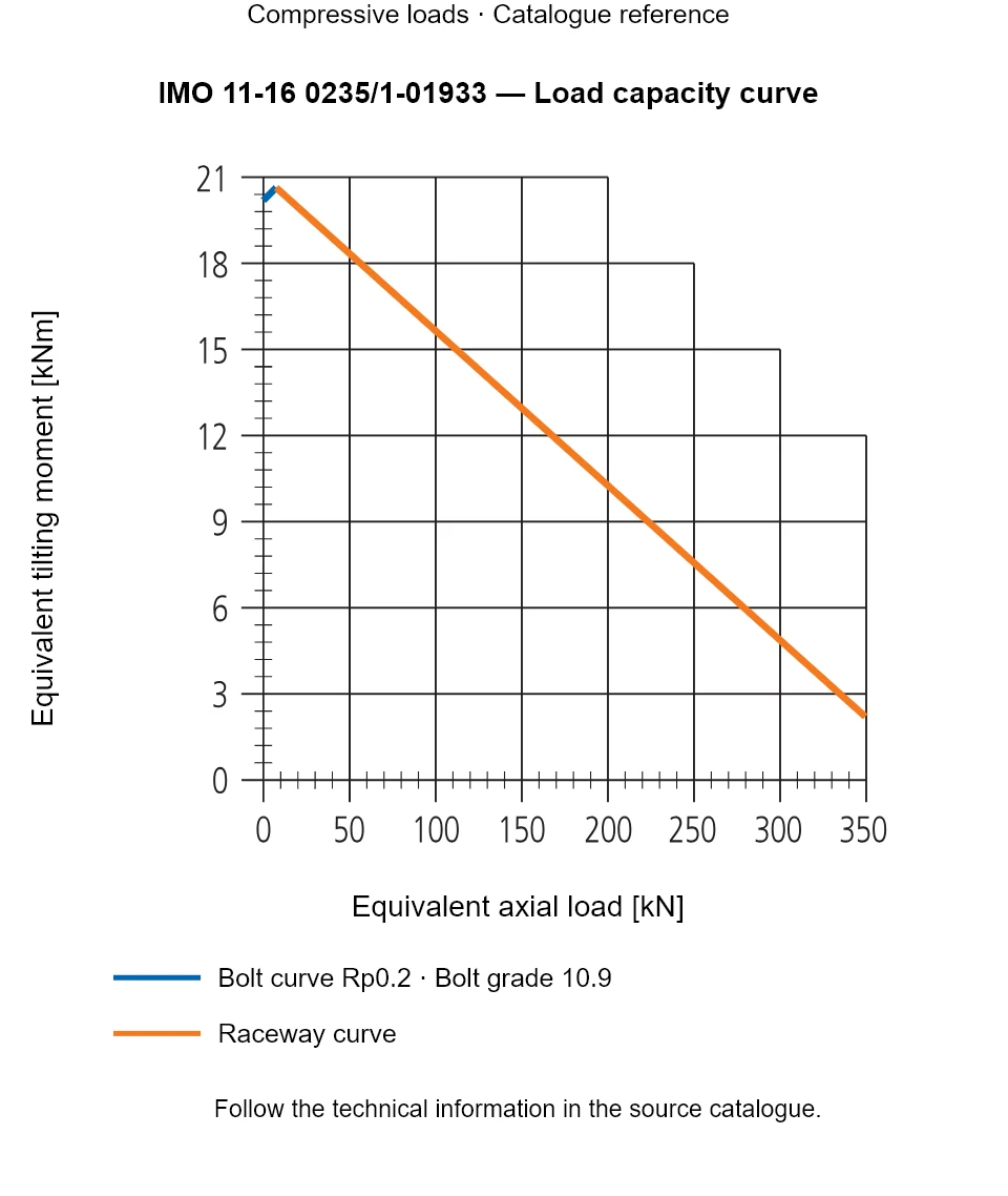 Load capacity curve for IMO 11-16 0235/1-01933, showing Equivalent axial load [kN] versus Equivalent tilting moment [kNm].