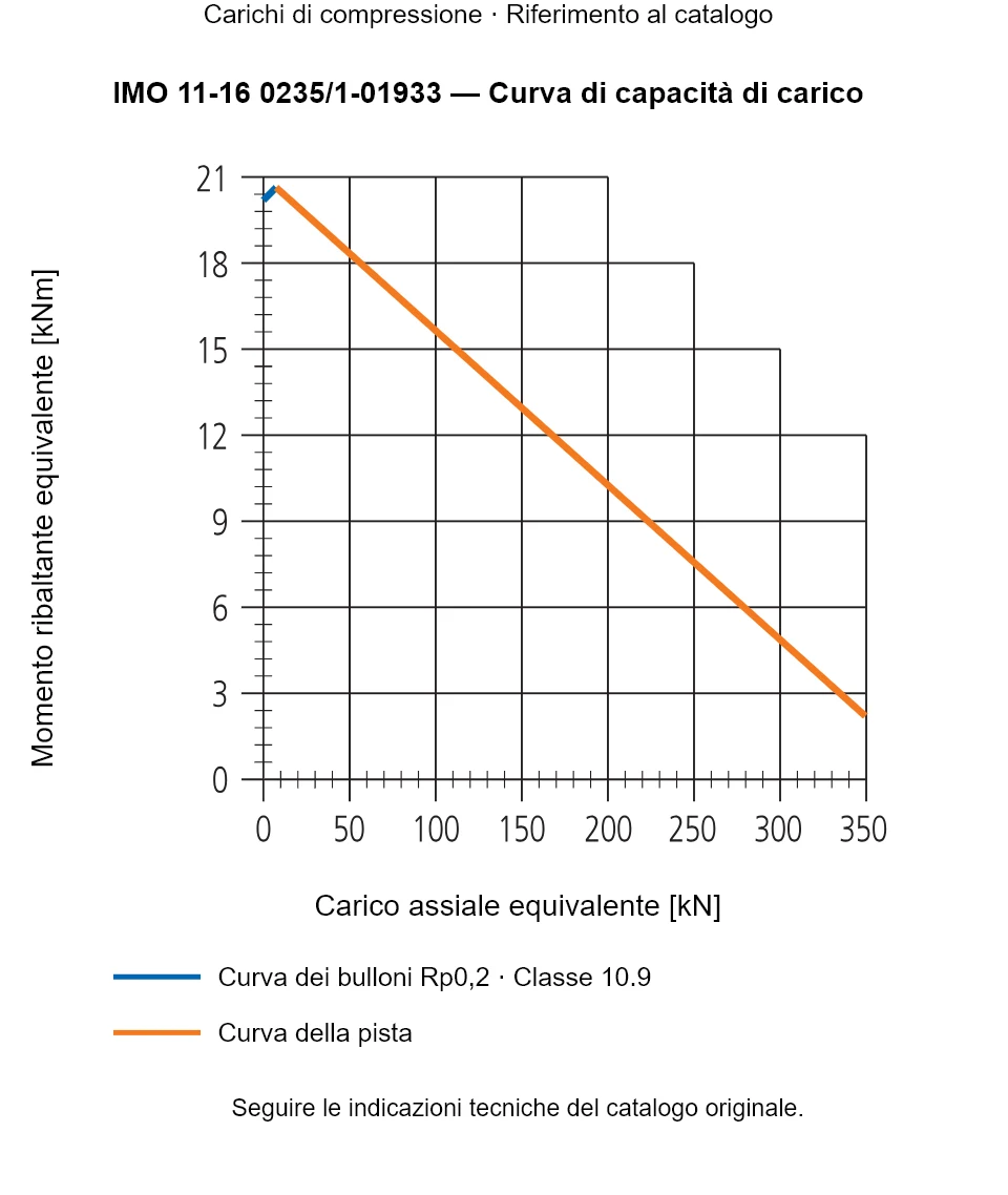 Curva di capacità di carico per IMO 11-16 0235/1-01933: Carico assiale equivalente [kN] rispetto a Momento ribaltante equivalente [kNm].