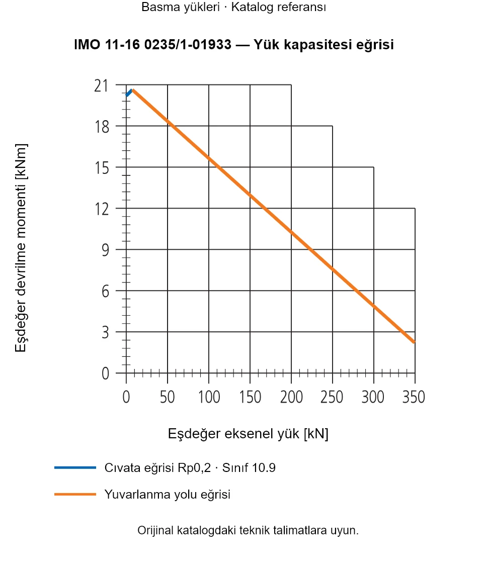 IMO 11-16 0235/1-01933 yük kapasitesi eğrisi: Eşdeğer eksenel yük [kN] ile Eşdeğer devrilme momenti [kNm].