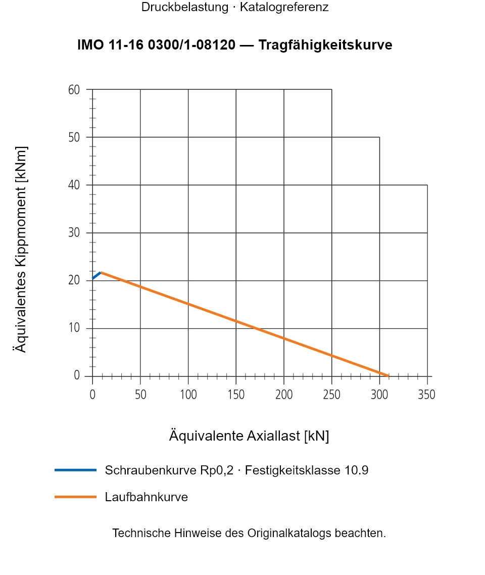 Tragfähigkeitskurve für IMO 11-16 0300/1-08120: Äquivalente Axiallast [kN] gegenüber Äquivalentes Kippmoment [kNm].