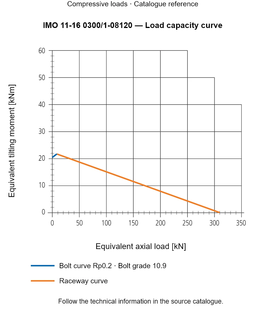 Load capacity curve for IMO 11-16 0300/1-08120, showing Equivalent axial load [kN] versus Equivalent tilting moment [kNm].