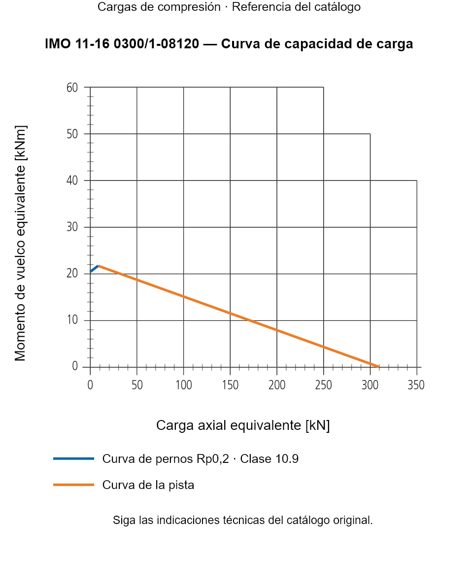 Curva de capacidad de carga de IMO 11-16 0300/1-08120: Carga axial equivalente [kN] frente a Momento de vuelco equivalente [kNm].